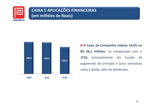 CAIXA E APLICAÇÕES FINANCEIRAS
       (em milhões de Reais)




                               O Caixa da Companhia reduziu 14,4% ou
                             R$ 38,1 milhões, na comparação com o
268,3       264,0            1T10,   principalmente    em    função        de
                     225,8
                             pagamento de principal e juros semestrais
                             sobre a dívida, além de dividendos.

2T09        1T10     2T10




                                                                      21
 