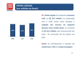 DÍVIDA LÍQUIDA
        (em milhões de Reais)

                                  A Dívida Líquida da Companhia aumentou
                                5,9%, ou R$ 10,7 milhões, na comparação
                                com o 2T09, tendo como destaque a
                                captação   dos   recursos   do   programa
                                Recovery Zone Facility Bond, no montante
181,8                192,5
            170,5               de R$ 16,5 milhões, para financiamento das
                                obras   de construção civil do projeto nos
                                EUA;
2T09        1T10     2T10


                                  67% do endividamento é baseado em
                                moeda local e 33% em moeda estrangeira.


                                                                      22
 
