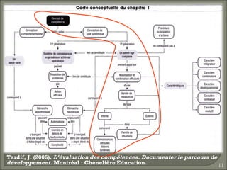(Tardif, 2006) Tardif, J. (2006).  L’évaluation des compétences. Documenter le parcours de développement.  Montréal : Chenelière Education. 