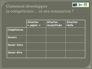 Situation « papier » Situation reconstituée Situation réelle Compétences Savoirs Savoir-faire Savoir-être 