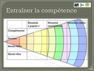 Situation « papier » Situation reconstituée Situation réelle Compétences Savoirs Savoir-faire Savoir-être 