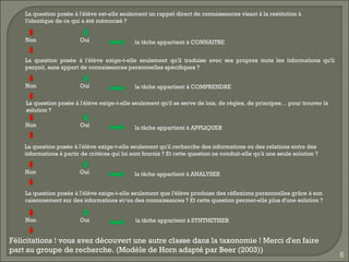 La question posée à l'élève est-elle seulement un rappel direct de connaissances visant à la restitution à l'identique de ce qui a été mémorisé ? la tâche appartient à CONNAITRE La  question  posée  à  l'élève  exige-t-elle  seulement  qu'il  traduise  avec  ses  propres  mots  les  informations  qu'il perçoit, sans apport de connaissances personnelles spécifiques ? la tâche appartient à COMPRENDRE La question posée à l'élève exige-t-elle seulement qu'il se serve de lois, de règles, de principes… pour trouver la solution ? la tâche appartient à APPLIQUER La question posée à l'élève exige-t-elle seulement qu'il recherche des informations ou des relations entre des informations à partir de critères qui lui sont fournis ? Et cette question ne conduit-elle qu'à une seule solution ? la tâche appartient à ANALYSER La question posée à l'élève exige-t-elle seulement que l'élève produise des réflexions personnelles grâce à son raisonnement sur des informations et/ou des connaissances ? Et cette question permet-elle plus d'une solution ? la tâche appartient à SYNTHETISER Félicitations ! vous avez découvert une autre classe dans la taxonomie ! Merci d'en faire part au groupe de recherche. (Modèle de Horn adapté par Beer (2003)) Non Oui Non Oui Non Oui Non Oui Non Oui 