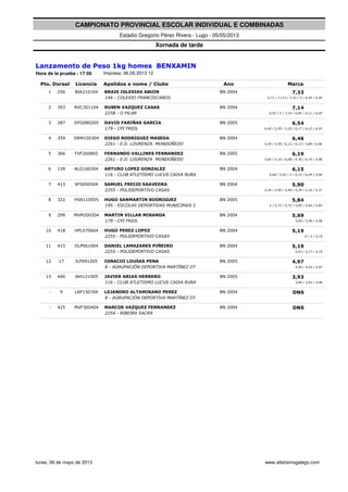 CAMPIONATO PROVINCIAL ESCOLAR INDIVIDUAL E COMBINADAS
Estadio Gregorio Pérez Rivera - Lugo - 05/05/2013
Xornada de tarde
Hora de la prueba - 17:50
Dorsal Licencia Apelidos e nome / Clube Ano MarcaPto.
Impresa: 06.05.2013 12:03
Lanzamento de Peso 1kg homes BENXAMIN
256 BIA210104 BRAIS IGLESIAS ABUIN BN 20041
146 - COLEXIO FRANCISCANOS 5,71 / 7,113 / 7,33 / X / 6,49 / 6,49
7,33
393 RVC301104 RUBEN VAZQUEZ CASAS BN 20042
2258 - O PILAR 6,92 / X / 7,14 / 6,85 / 6,11 / 6,05
7,14
287 DFG080205 DAVID FARIÑAS GARCIA BN 20053
179 - CPI FRIOL 6,40 / 5,59 / 5,20 / 6,17 / 6,13 / 6,54
6,54
359 DRM150304 DIEGO RODRIGUEZ MASEDA BN 20044
2261 - E.D. LOURENZA MONDOÑEDO 5,59 / 5,59 / 6,13 / 6,13 / 5,89 / 6,46
6,46
366 FVF260805 FERNANDO VALLINES FERNANDEZ BN 20055
2261 - E.D. LOURENZA MONDOÑEDO 5,60 / 5,10 / 6,08 / 5,76 / 6,19 / 5,98
6,19
139 ALG160304 ARTURO LOPEZ GONZALEZ BN 20046
116 - CLUB ATLETISMO LUCUS CAIXA RURAL GAL 5,68 / 5,92 / X / 6,15 / 6,04 / 5,66
6,15
413 SFS090504 SAMUEL FREIJO SAAVEDRA BN 20047
2255 - POLIDEPORTIVO CASAS 5,34 / 5,90 / 4,90 / 5,29 / 5,16 / 5,37
5,90
322 HSR110505 HUGO SANMARTIN RODRIGUEZ BN 20058
195 - ESCOLAS DEPORTIVAS MUNICIPAIS DE GUI X / 5,73 / 5,72 / 5,80 / 5,60 / 5,84
5,84
299 MVM200204 MARTIN VILLAR MIRANDA BN 20049
179 - CPI FRIOL 5,69 / 5,46 / 5,58
5,69
418 HPL070604 HUGO PEREZ LOPEZ BN 200410
2255 - POLIDEPORTIVO CASAS X / X / 5,19
5,19
415 DLP061004 DANIEL LAMAZARES PIÑEIRO BN 200411
2255 - POLIDEPORTIVO CASAS 5,03 / 5,17 / 5,19
5,19
17 ILP091205 IGNACIO LOUSAS PENA BN 200512
8 - AGRUPACIÓN DEPORTIVA MARTÍNEZ OTERO 4,49 / 4,54 / 4,97
4,97
440 JAH121005 JAVIER ARIAS HERRERO BN 200513
116 - CLUB ATLETISMO LUCUS CAIXA RURAL GAL 3,80 / 3,93 / 3,08
3,93
9 LAP150704 LEJANDRO ALTAMIRANO PEREZ BN 2004-
8 - AGRUPACIÓN DEPORTIVA MARTÍNEZ OTERO
DNS
425 MVF300404 MARCOS VAZQUEZ FERNANDEZ BN 2004-
2254 - RIBEIRA SACRA
DNS
lunes, 06 de mayo de 2013 www.atletismogalego.com
 