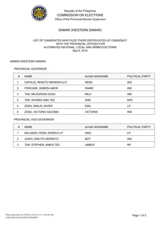 Republic of the Philippines
COMMISSION ON ELECTIONS
Office of the Provincial Election Supervisor
LIST OF CANDIDATES WHO FILED THEIR CERTIFICATES OF CANDIDACY
WITH THE PROVINCIAL OFFICES FOR
AUTOMATED NATIONAL, LOCAL AND ARMM ELECTIONS
May 9, 2016
SAMAR (WESTERN SAMAR)
SAMAR (WESTERN SAMAR)
PROVINCIAL GOVERNOR
POLITICAL PARTY# NAME ALIAS/ NICKNAME
1 RENECAPALIS, RENATO MERENCILLO IND
2 RAMIEPORCARE, RAMON AMOR IND
3 MILATAN, MILAGROSA ZOSA IND
4 ANNTAN, SHAREE ANN TEE NPC
5 EMILZOSA, EMILIO JAVIER LP
6 VICTORIAZOSA, VICTORIA GACOMA IND
PROVINCIAL VICE-GOVERNOR
POLITICAL PARTY# NAME ALIAS/ NICKNAME
1 AIKADELGADO, ROSA JESSICA UY LP
2 BOYJUNIO, EMILITO SERRATO IND
3 JIMBOYTAN, STEPHEN JAMES TEE NP
5Page 1 of
c3a9dcc961b42470c58050f1984b8f09
Report generated by PES60 on 2015-10-17 13:05:09.156
 