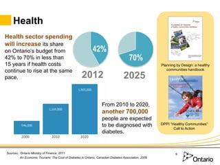 Health
Health sector spending
will increase its share
on Ontario’s budget from                                    42%
42% ...