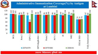 Lumbini Province Health Status FY 2080-81 | PDF