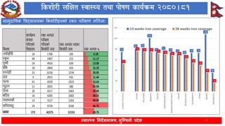 Lumbini Province Health Status FY 2080-81 | PDF