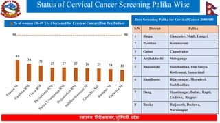 Lumbini Province Health Status FY 2080-81 | PDF
