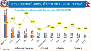 Lumbini Province Health Status FY 2080-81 | PDF