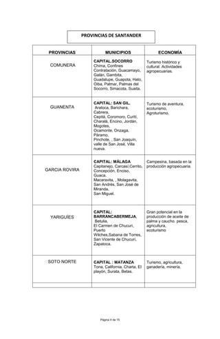 Página 4 de 15
PROVINCIAS MUNICIPIOS ECONOMÍA
COMUNERA
CAPITAL.SOCORRO
Chima, Confines
Contratación, Guacamayo,
Galán, Gambita,
Guadalupe, Guapota, Hato,
Oiba, Palmar, Palmas del
Socorro, Simacota, Suaita.
Turismo histórico y
cultural. Actividades
agropecuarias.
GUANENTA
CAPITAL: SAN GIL.
Aratoca, Barichara,
Cabrera,
Cepitá, Coromoro, Curití,
Charalá, Encino, Jordán,
Mogotes,
Ocamonte, Onzaga,
Páramo,
Pinchote, , San Joaquín,
valle de San José, Villa
nueva.
Turismo de aventura,
ecoturismo,
Agroturismo.
GARCIA ROVIRA
CAPITAL: MÁLAGA
Capitanejo, Carcasí,Cerrito,
Concepción, Enciso,
Guaca.
Macaravita, , Molagavita,
San Andrés, San José de
Miranda,
San Miguel.
Campesina, basada en la
producción agropecuaria.
YARIGUÍES
CAPITAL:
BARRANCABERMEJA,
Betulia,
El Carmen de Chucuri,
Puerto
Wilches,Sabana de Torres,
San Vicente de Chucurí,
Zapatoca.
Gran potencial en la
producción de aceite de
palma y caucho. pesca,
agricultura,
ecoturismo
SOTO NORTE CAPITAL : MATANZA
Tona, California, Charta, El
playón, Surata, Betas.
Turismo, agricultura,
ganadería, minería.
PROVINCIAS DE SANTANDER
 