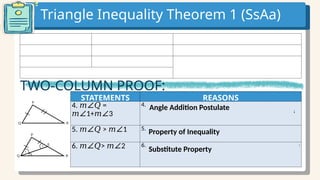 Triangle Inequality Theorem 1 (SsAa)
STATEMENTS REASONS
4. =
𝑚∠𝑄
1+ 3
𝑚∠ 𝑚∠
4. ________________ (What postulate supports the
statement that the sum of the measures of 1 and 3 is
∠ ∠
equal to measure of ?)
∠𝑃𝑄𝑅
5. > 1
𝑚∠𝑄 𝑚∠ 5. _______________ (What property supports the inequality
statement focusing on 1 based on statement 4?)
∠
6. > 2
𝑚∠𝑄 𝑚∠ 6. _______________ (What property supports the step where
the right side of the inequality in statement 5 is replaced
with its equivalent in statement 3?)
Angle Addition Postulate
Property of Inequality
Substitute Property
Substitute Property Property of Inequality
Angle Addition Postulate
is isosceles triangle
TWO-COLUMN PROOF:
 