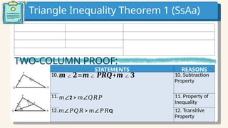 Triangle Inequality Theorem 1 (SsAa)
STATEMENTS REASONS
10. _____________ (What will be the result if
is subtracted from both sides of
𝑚∠𝑄𝑆𝑅
statement 9?)
10. Subtraction
Property
11. _____________ (Based on statement number 10,
write an inequality statement focusing on .)
∠𝑅
11. Property of
Inequality
12. ____________ (Based on statements 6 and 11: If
m > 2 and 2 > , then __)
∠𝑃𝑄𝑅 𝑚∠ 𝑚∠ 𝑚∠𝑅
12. Transitive
Property
𝒎∠𝟐=𝒎∠ 𝑷𝑹𝑸+𝒎∠𝟑
𝑚∠2 > 𝑚∠𝑄𝑅𝑃
𝑚∠𝑃𝑄𝑅 > Q
𝑚∠𝑃𝑅
Substitute Property Property of Inequality
Angle Addition Postulate
is isosceles triangle
TWO-COLUMN PROOF:
 