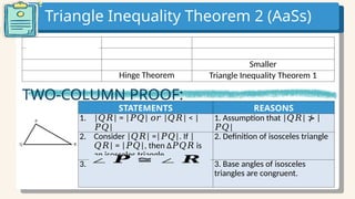 STATEMENTS REASONS
1. | | = | | | | < |
𝑄𝑅 𝑃𝑄 𝑜𝑟 𝑄𝑅
|
𝑃𝑄
1. Assumption that | | |
𝑄𝑅 ≯
|
𝑃𝑄
2. Consider | | =| |. If |
𝑄𝑅 𝑃𝑄
| = | |, then ∆ is
𝑄𝑅 𝑃𝑄 𝑃𝑄𝑅
an isosceles triangle.
2. Definition of isosceles triangle
3. _____________ (Consequently,
what can you say about and
∠𝑃
?)
∠𝑅
3. Base angles of isosceles
triangles are congruent.
∠ 𝑷 ≅∠ 𝑹
Smaller
Hinge Theorem Triangle Inequality Theorem 1
TWO-COLUMN PROOF:
Triangle Inequality Theorem 2 (AaSs)
 