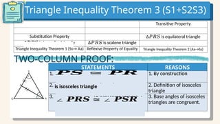 STATEMENTS REASONS
1. _______________ (How do you describe
the relationship between and ?)
1. By construction
2. _______________ (Based on statement
1, what kind of a triangle is ∆ ?)
𝑃𝑄𝑆
2. Definition of isosceles
triangle
3. _____________ (Based on statement 1,
what is the relationship between
and ?)
∠𝑃𝑅𝑆 ∠𝑃𝑆𝑅
3. Base angles of isosceles
triangles are congruent.
∠ 𝑷𝑹𝑺 ≅∠ 𝑷𝑺𝑹
Transitive Property
Substitution Property ∆𝑃𝑅𝑆 is equilateral triangle
∆𝑃𝑅𝑆 is isosceles triangle ∆𝑃𝑅𝑆 is scalene triangle
Triangle Inequality Theorem 1 (Ss→ Aa) Reflexive Property of Equality Triangle Inequality Theorem 2 (Aa→Ss)
TWO-COLUMN PROOF:
is isosceles triangle
𝑷𝑺 ≅ 𝑷𝑹
Triangle Inequality Theorem 3 (S1+S2S3)
 