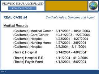 PROVING INSURANCE FRAUD
           REAL CASE STUDIES



   REAL CASE #4                    Cynthia’s Kids v. Company and Agent

   Medical Records
           (California) Medical Center    6/17/2003 - 10/31/2003
           (California) Care Center       10/31/2003 - 1/23/2004
           (California) Hospital          1/23/2004 - 1/27/2004
           (California) Nursing Home      1/27/2004 - 3/5/2004
           (California) Hospital          3/5/2004 - 3/11/2004
           (Texas) Hospital               3/14/2004 - 4/8/2004*
           (Texas) Hospital E.R.          4/11/2004 - 4/12/2004
           (Texas) Psych Ward             4/12/2004 - 5/6/2004

Slide 29
 