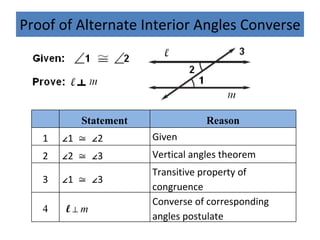 Proof of Alternate Interior Angles Converse Statement Reason 1 ∠ 1 ≅ ∠ 2 Given 2 ∠ 2 ≅ ∠ 3 Vertical angles theorem 3 ∠ 1 ≅ ∠ 3 Transitive property of congruence 4 l ⊥ m Converse of corresponding angles postulate