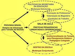 PROVINHA BRASIL Sistema de Informação para Tomada de Decisão GESTÃO DA ESCOLA Mudanças Conjunturais POLÍTICAS DA SECRETARIA DA EDUCAÇÃO Mudanças Estruturais SALA DE AULA  PRÁTICAS PEDAGÓGICAS ORIENTADAS E DIFERENCIADAS Formação de Professores Valorização do Magistério Condições de Trabalho Institucionalização do Tempo para Planejamento Didático-Pedagógico Colegiado 