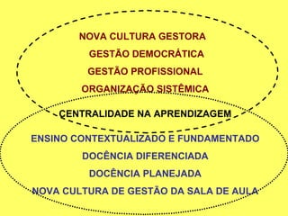 NOVA CULTURA GESTORA  GESTÃO DEMOCRÁTICA GESTÃO PROFISSIONAL ORGANIZAÇÃO SISTÊMICA CENTRALIDADE NA APRENDIZAGEM ENSINO CONTEXTUALIZADO E FUNDAMENTADO DOCÊNCIA DIFERENCIADA DOCÊNCIA PLANEJADA NOVA CULTURA DE GESTÃO DA SALA DE AULA 