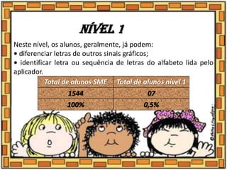 Nível 1
Neste nível, os alunos, geralmente, já podem:
• diferenciar letras de outros sinais gráficos;
• identificar letra ou sequência de letras do alfabeto lida pelo
aplicador.
Total de alunos SME Total de alunos nível 1
1544 07
100% 0,5%
 