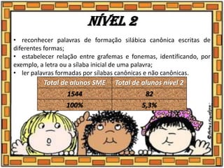 Nível 2
• reconhecer palavras de formação silábica canônica escritas de
diferentes formas;
• estabelecer relação entre grafemas e fonemas, identificando, por
exemplo, a letra ou a sílaba inicial de uma palavra;
• ler palavras formadas por sílabas canônicas e não canônicas.
Total de alunos SME Total de alunos nível 2
1544 82
100% 5,3%
 