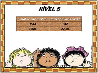 Nível 5
Total de alunos SME Total de alunos nível 5
1544 342
100% 22,2%
 