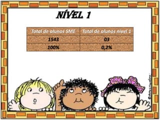 Nível 1
Total de alunos SME Total de alunos nível 1
1543 03
100% 0,2%
 