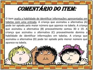 Comentário do item:
O item avalia a habilidade de identificar informações apresentadas em
tabelas com uma entrada. A criança que assinalou a alternativa (A)
pode ter optado pelo maior número que aparece na tabela. A criança
que assinalou a alternativa (B) provavelmente somou 30 e 19. A
criança que assinalou a alternativa (C) provavelmente domina a
habilidade de identificar informações em tabelas. A criança que
assinalou a alternativa (D) pode ter optado pelo menor número que
aparece na tabela.
 