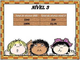 Nível 3
Total de alunos SME Total de alunos nível 3
1543 233
100% 15,1%
 