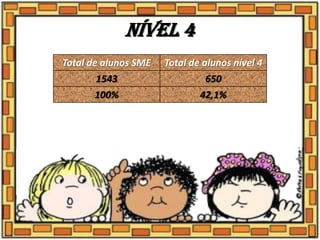 Nível 4
Total de alunos SME Total de alunos nível 4
1543 650
100% 42,1%
 