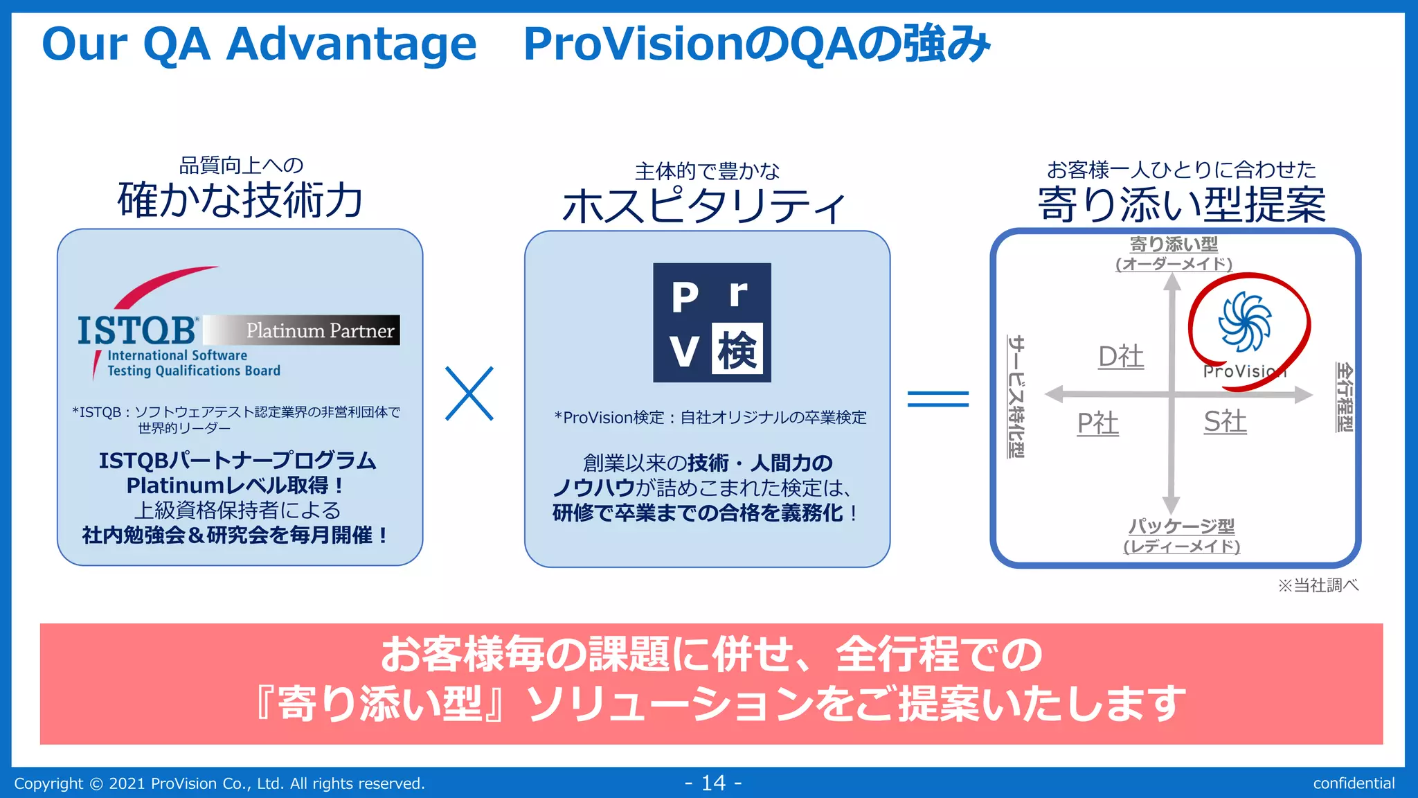 Copyright © 2021 ProVision Co., Ltd. All rights reserved. confidential
- 14 -
主体的で豊かな
ホスピタリティ
品質向上への
確かな技術力
P r
V 検
創業以来の技術・人間力の
ノウハウが詰めこまれた検定は、
研修で卒業までの合格を義務化！
ISTQBパートナープログラム
Platinumレベル取得！
上級資格保持者による
社内勉強会＆研究会を毎月開催！
*ProVision検定：自社オリジナルの卒業検定
Our QA Advantage ProVisionのQAの強み
寄り添い型
(オーダーメイド)
パッケージ型
(レディーメイド)
サービス特化型
全行程型
S社
D社
P社
※当社調べ
お客様毎の課題に併せ、全行程での
『寄り添い型』ソリューションをご提案いたします
お客様一人ひとりに合わせた
寄り添い型提案
*ISTQB：ソフトウェアテスト認定業界の非営利団体で
世界的リーダー
 