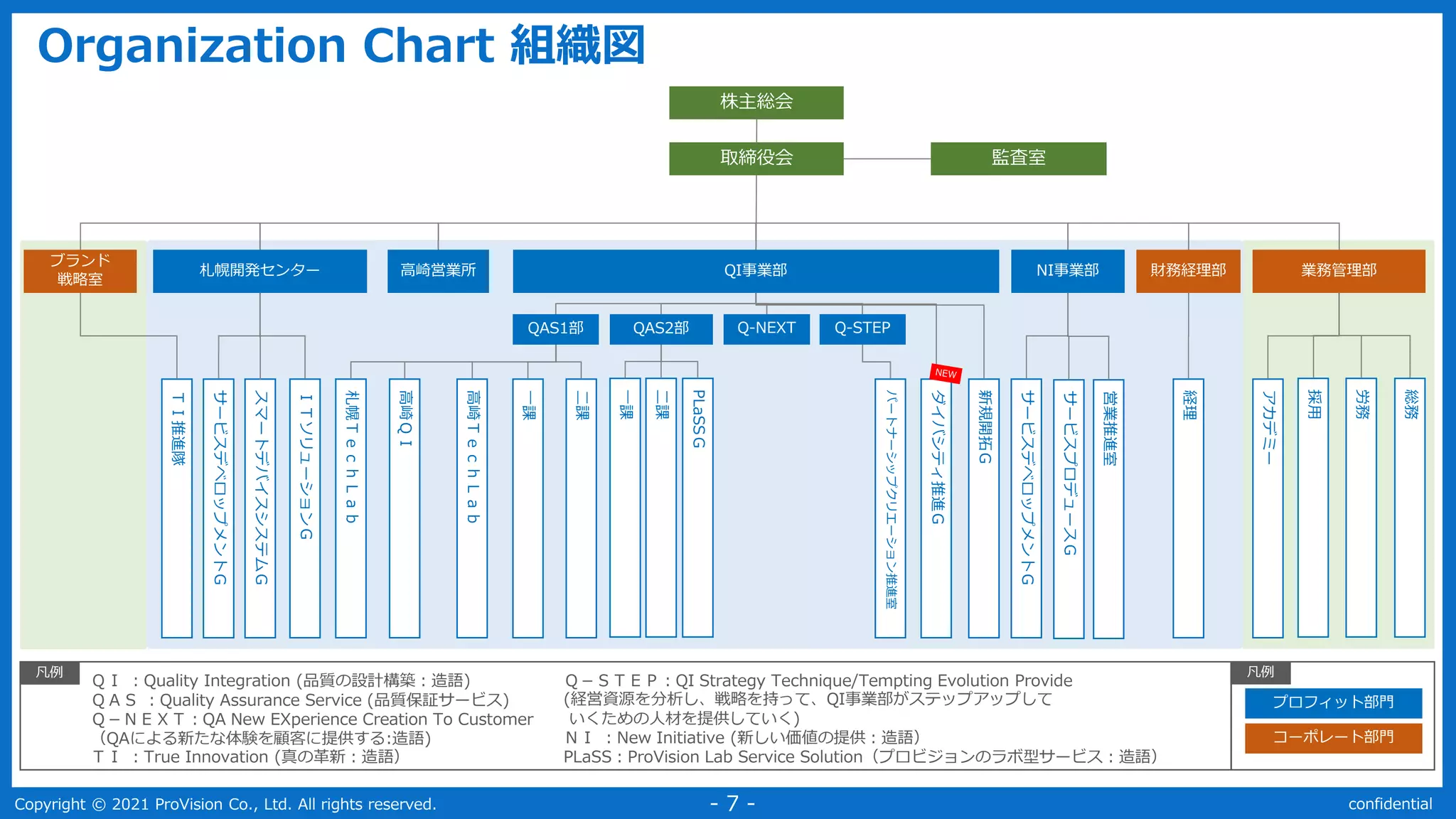 Copyright © 2021 ProVision Co., Ltd. All rights reserved. confidential
- 7 -
Organization Chart 組織図
業務管理部
ブランド
戦略室
QI事業部
高崎営業所
札幌開発センター
ＴＩ推進隊
NI事業部 財務経理部
株主総会
監査室
サービスデベロップメントＧ
スマートデバイスシステムＧ
ＩＴソリューションＧ
札幌ＴｅｃｈＬａｂ
高崎ＱＩ
高崎ＴｅｃｈＬａｂ
一課
二課
一課
二課
QAS2部 Q-NEXT Q-STEP
パートナーシップクリエーション推進室
ダイバシティ推進Ｇ
新規開拓Ｇ
サービスデベロップメントＧ
サービスプロデュースＧ
経理
アカデミー
採用
労務
総務
取締役会
QAS1部
ＱＩ ：Quality Integration (品質の設計構築：造語)
ＱＡＳ ：Quality Assurance Service (品質保証サービス)
Ｑ－ＮＥＸＴ：QA New EXperience Creation To Customer
（QAによる新たな体験を顧客に提供する:造語)
ＴＩ ：True Innovation (真の革新：造語）
Ｑ－ＳＴＥＰ：QI Strategy Technique/Tempting Evolution Provide
(経営資源を分析し、戦略を持って、QI事業部がステップアップして
いくための人材を提供していく)
ＮＩ ：New Initiative (新しい価値の提供：造語）
PLaSS：ProVision Lab Service Solution（プロビジョンのラボ型サービス：造語）
プロフィット部門
コーポレート部門
凡例 凡例
PLaSSＧ
営業推進室
 