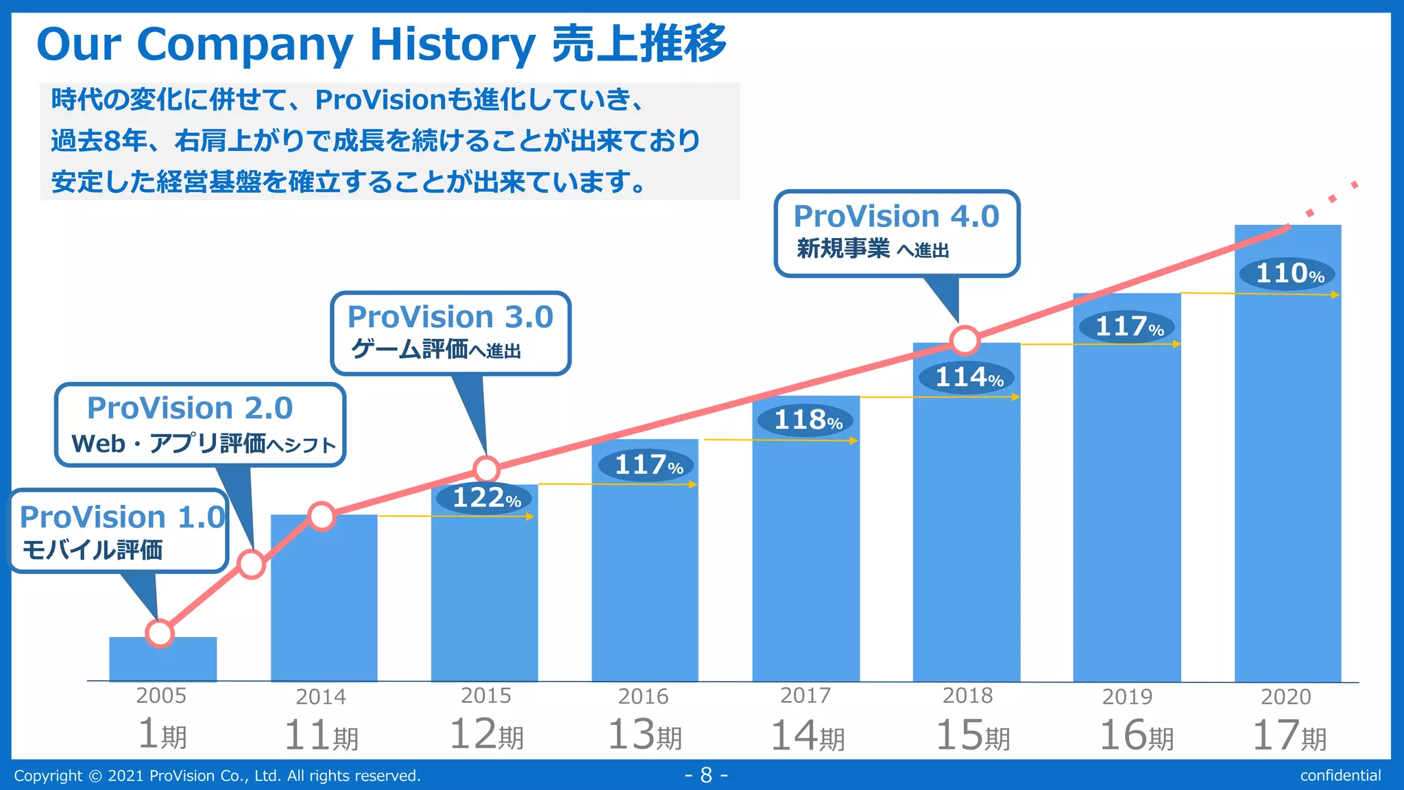 Copyright © 2021 ProVision Co., Ltd. All rights reserved. confidential
- 8 -
1期 11期 12期 13期 14期 15期 16期 17期
時代の変化に併せて、ProVisionも進化していき、
過去8年、右肩上がりで成長を続けることが出来ており
安定した経営基盤を確立することが出来ています。
2005 2014 2015 2016 2017 2018 2019 2020
ProVision 4.0
新規事業 へ進出
Our Company History 売上推移
ProVision 3.0
ゲーム評価へ進出
ProVision 2.0
Web・アプリ評価へシフト
122%
117%
118%
114%
117%
110%
ProVision 1.0
モバイル評価
 