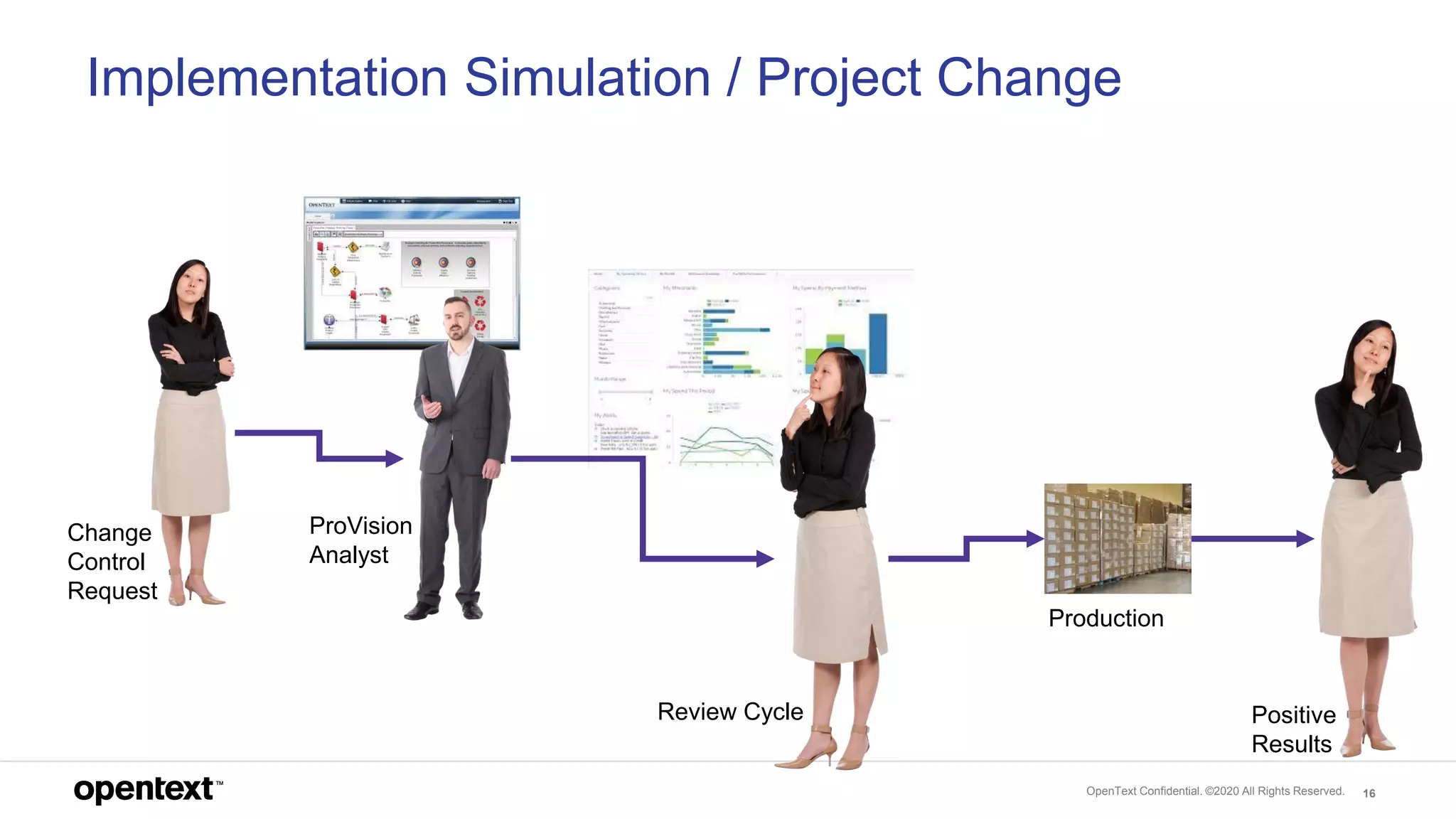 OpenText Confidential. ©2020 All Rights Reserved. 16
Implementation Simulation / Project Change
Change
Control
Request
ProVision
Analyst
Review Cycle Positive
Results
Production
 