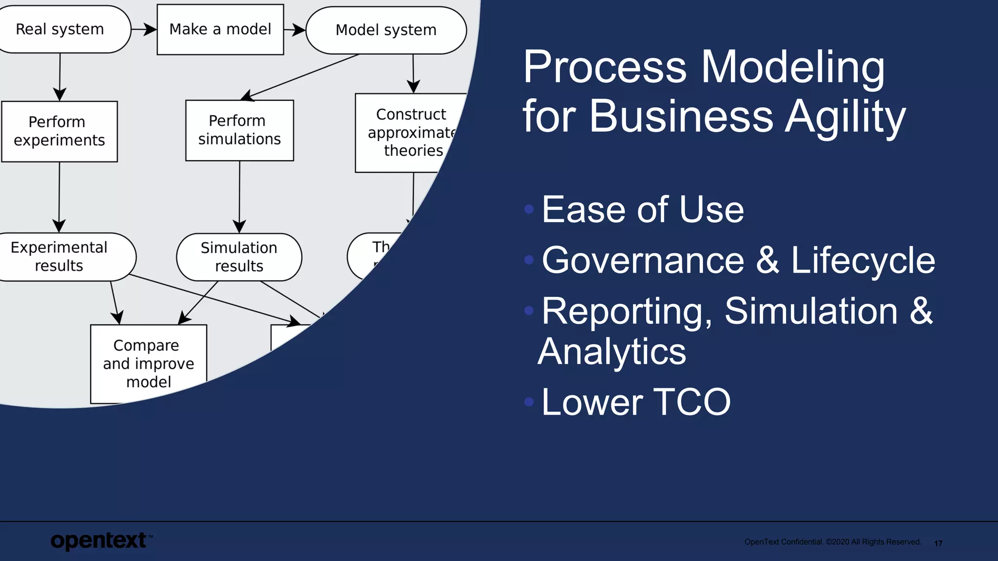 OpenText Confidential. ©2020 All Rights Reserved. 17
Process Modeling
for Business Agility
• Ease of Use
• Governance & Lifecycle
• Reporting, Simulation &
Analytics
• Lower TCO
 