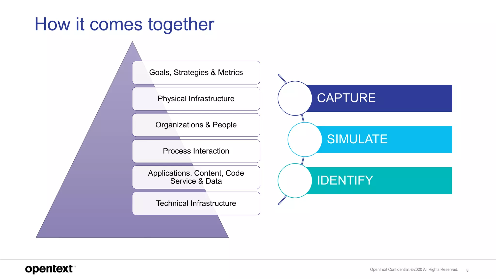 OpenText Confidential. ©2020 All Rights Reserved. 8
How it comes together
Goals, Strategies & Metrics
Physical Infrastructure
Organizations & People
Process Interaction
Applications, Content, Code
Service & Data
Technical Infrastructure
CAPTURE
SIMULATE
IDENTIFY
 