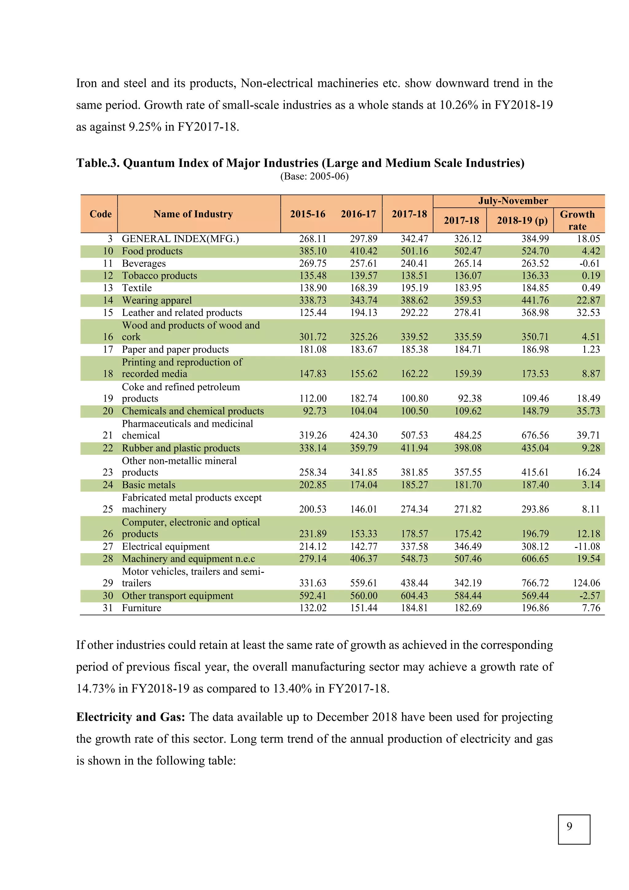 Iron and steel and its products, Non-electrical machineries etc. show downward trend in the
same period. Growth rate of small-scale industries as a whole stands at 10.26% in FY2018-19
as against 9.25% in FY2017-18.
Table.3. Quantum Index of Major Industries (Large and Medium Scale Industries)
(Base: 2005-06)
July-November
Code Name of Industry 2015-16 2016-17 2017-18
2017-18 2018-19 (p)
Growth
rate
3 GENERAL INDEX(MFG.) 268.11 297.89 342.47 326.12 384.99 18.05
10 Food products 385.10 410.42 501.16 502.47 524.70 4.42
11 Beverages 269.75 257.61 240.41 265.14 263.52 -0.61
12 Tobacco products 135.48 139.57 138.51 136.07 136.33 0.19
13 Textile 138.90 168.39 195.19 183.95 184.85 0.49
14 Wearing apparel 338.73 343.74 388.62 359.53 441.76 22.87
15 Leather and related products 125.44 194.13 292.22 278.41 368.98 32.53
16
Wood and products of wood and
cork 301.72 325.26 339.52 335.59 350.71 4.51
17 Paper and paper products 181.08 183.67 185.38 184.71 186.98 1.23
18
Printing and reproduction of
recorded media 147.83 155.62 162.22 159.39 173.53 8.87
19
Coke and refined petroleum
products 112.00 182.74 100.80 92.38 109.46 18.49
20 Chemicals and chemical products 92.73 104.04 100.50 109.62 148.79 35.73
21
Pharmaceuticals and medicinal
chemical 319.26 424.30 507.53 484.25 676.56 39.71
22 Rubber and plastic products 338.14 359.79 411.94 398.08 435.04 9.28
23
Other non-metallic mineral
products 258.34 341.85 381.85 357.55 415.61 16.24
24 Basic metals 202.85 174.04 185.27 181.70 187.40 3.14
25
Fabricated metal products except
machinery 200.53 146.01 274.34 271.82 293.86 8.11
26
Computer, electronic and optical
products 231.89 153.33 178.57 175.42 196.79 12.18
27 Electrical equipment 214.12 142.77 337.58 346.49 308.12 -11.08
28 Machinery and equipment n.e.c 279.14 406.37 548.73 507.46 606.65 19.54
29
Motor vehicles, trailers and semi-
trailers 331.63 559.61 438.44 342.19 766.72 124.06
30 Other transport equipment 592.41 560.00 604.43 584.44 569.44 -2.57
31 Furniture 132.02 151.44 184.81 182.69 196.86 7.76
If other industries could retain at least the same rate of growth as achieved in the corresponding
period of previous fiscal year, the overall manufacturing sector may achieve a growth rate of
14.73% in FY2018-19 as compared to 13.40% in FY2017-18.
Electricity and Gas: The data available up to December 2018 have been used for projecting
the growth rate of this sector. Long term trend of the annual production of electricity and gas
is shown in the following table:
9
 
