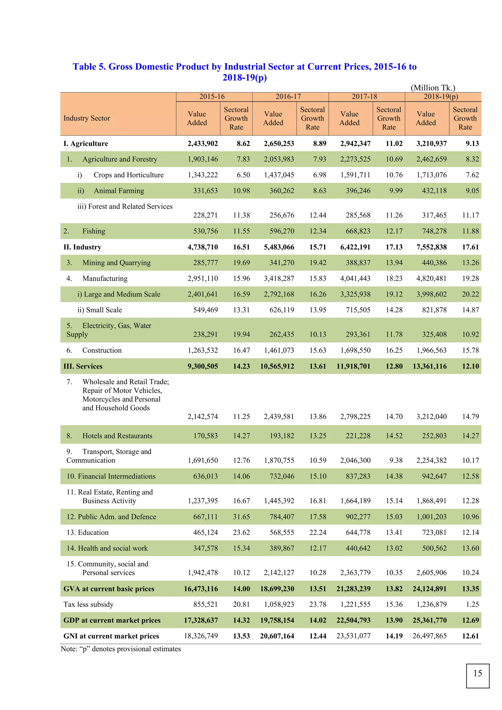 Table 5. Gross Domestic Product by Industrial Sector at Current Prices, 2015-16 to
2018-19(p)
(Million Tk.)
Industry Sector
2015-16 2016-17 2017-18 2018-19(p)
Value
Added
Sectoral
Growth
Rate
Value
Added
Sectoral
Growth
Rate
Value
Added
Sectoral
Growth
Rate
Value
Added
Sectoral
Growth
Rate
I. Agriculture 2,433,902 8.62 2,650,253 8.89 2,942,347 11.02 3,210,937 9.13
1. Agriculture and Forestry 1,903,146 7.83 2,053,983 7.93 2,273,525 10.69 2,462,659 8.32
i) Crops and Horticulture 1,343,222 6.50 1,437,045 6.98 1,591,711 10.76 1,713,076 7.62
ii) Animal Farming 331,653 10.98 360,262 8.63 396,246 9.99 432,118 9.05
iii) Forest and Related Services
228,271 11.38 256,676 12.44 285,568 11.26 317,465 11.17
2. Fishing 530,756 11.55 596,270 12.34 668,823 12.17 748,278 11.88
II. Industry 4,738,710 16.51 5,483,066 15.71 6,422,191 17.13 7,552,838 17.61
3. Mining and Quarrying 285,777 19.69 341,270 19.42 388,837 13.94 440,386 13.26
4. Manufacturing 2,951,110 15.96 3,418,287 15.83 4,041,443 18.23 4,820,481 19.28
i) Large and Medium Scale 2,401,641 16.59 2,792,168 16.26 3,325,938 19.12 3,998,602 20.22
ii) Small Scale 549,469 13.31 626,119 13.95 715,505 14.28 821,878 14.87
5. Electricity, Gas, Water
Supply 238,291 19.94 262,435 10.13 293,361 11.78 325,408 10.92
6. Construction 1,263,532 16.47 1,461,073 15.63 1,698,550 16.25 1,966,563 15.78
III. Services 9,300,505 14.23 10,565,912 13.61 11,918,701 12.80 13,361,116 12.10
7. Wholesale and Retail Trade;
Repair of Motor Vehicles,
Motorcycles and Personal
and Household Goods
2,142,574 11.25 2,439,581 13.86 2,798,225 14.70 3,212,040 14.79
8. Hotels and Restaurants 170,583 14.27 193,182 13.25 221,228 14.52 252,803 14.27
9. Transport, Storage and
Communication 1,691,650 12.76 1,870,755 10.59 2,046,300 9.38 2,254,382 10.17
10. Financial Intermediations 636,013 14.06 732,046 15.10 837,283 14.38 942,647 12.58
11. Real Estate, Renting and
Business Activity 1,237,395 16.67 1,445,392 16.81 1,664,189 15.14 1,868,491 12.28
12. Public Adm. and Defence 667,111 31.65 784,407 17.58 902,277 15.03 1,001,203 10.96
13. Education 465,124 23.62 568,555 22.24 644,778 13.41 723,081 12.14
14. Health and social work 347,578 15.34 389,867 12.17 440,642 13.02 500,562 13.60
15. Community, social and
Personal services 1,942,478 10.12 2,142,127 10.28 2,363,779 10.35 2,605,906 10.24
GVA at current basic prices 16,473,116 14.00 18,699,230 13.51 21,283,239 13.82 24,124,891 13.35
Tax less subsidy 855,521 20.81 1,058,923 23.78 1,221,555 15.36 1,236,879 1.25
GDP at current market prices 17,328,637 14.32 19,758,154 14.02 22,504,793 13.90 25,361,770 12.69
GNI at current market prices 18,326,749 13.53 20,607,164 12.44 23,531,077 14.19 26,497,865 12.61
Note: “p” denotes provisional estimates
15
 