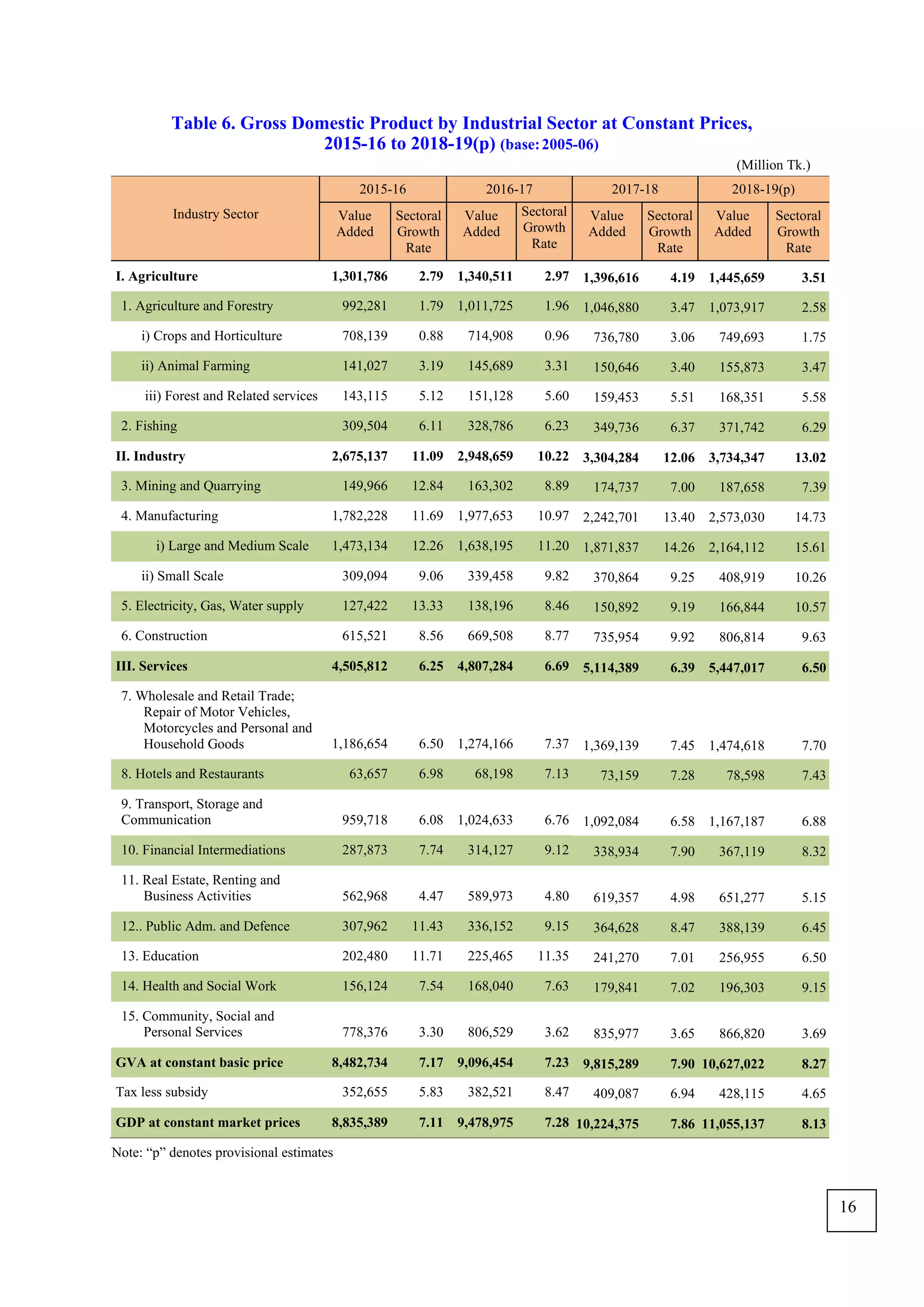 Table 6. Gross Domestic Product by Industrial Sector at Constant Prices,
2015-16 to 2018-19(p) (base:2005-06)
(Million Tk.)
Industry Sector
2015-16 2016-17 2017-18 2018-19(p)
Value
Added
Sectoral
Growth
Rate
Value
Added
Sectoral
Growth
Rate
Value
Added
Sectoral
Growth
Rate
Value
Added
Sectoral
Growth
Rate
I. Agriculture 1,301,786 2.79 1,340,511 2.97 1,396,616 4.19 1,445,659 3.51
1. Agriculture and Forestry 992,281 1.79 1,011,725 1.96 1,046,880 3.47 1,073,917 2.58
i) Crops and Horticulture 708,139 0.88 714,908 0.96 736,780 3.06 749,693 1.75
ii) Animal Farming 141,027 3.19 145,689 3.31 150,646 3.40 155,873 3.47
iii) Forest and Related services 143,115 5.12 151,128 5.60 159,453 5.51 168,351 5.58
2. Fishing 309,504 6.11 328,786 6.23 349,736 6.37 371,742 6.29
II. Industry 2,675,137 11.09 2,948,659 10.22 3,304,284 12.06 3,734,347 13.02
3. Mining and Quarrying 149,966 12.84 163,302 8.89 174,737 7.00 187,658 7.39
4. Manufacturing 1,782,228 11.69 1,977,653 10.97 2,242,701 13.40 2,573,030 14.73
i) Large and Medium Scale 1,473,134 12.26 1,638,195 11.20 1,871,837 14.26 2,164,112 15.61
ii) Small Scale 309,094 9.06 339,458 9.82 370,864 9.25 408,919 10.26
5. Electricity, Gas, Water supply 127,422 13.33 138,196 8.46 150,892 9.19 166,844 10.57
6. Construction 615,521 8.56 669,508 8.77 735,954 9.92 806,814 9.63
III. Services 4,505,812 6.25 4,807,284 6.69 5,114,389 6.39 5,447,017 6.50
7. Wholesale and Retail Trade;
Repair of Motor Vehicles,
Motorcycles and Personal and
Household Goods 1,186,654 6.50 1,274,166 7.37 1,369,139 7.45 1,474,618 7.70
8. Hotels and Restaurants 63,657 6.98 68,198 7.13 73,159 7.28 78,598 7.43
9. Transport, Storage and
Communication 959,718 6.08 1,024,633 6.76 1,092,084 6.58 1,167,187 6.88
10. Financial Intermediations 287,873 7.74 314,127 9.12 338,934 7.90 367,119 8.32
11. Real Estate, Renting and
Business Activities 562,968 4.47 589,973 4.80 619,357 4.98 651,277 5.15
12.. Public Adm. and Defence 307,962 11.43 336,152 9.15 364,628 8.47 388,139 6.45
13. Education 202,480 11.71 225,465 11.35 241,270 7.01 256,955 6.50
14. Health and Social Work 156,124 7.54 168,040 7.63 179,841 7.02 196,303 9.15
15. Community, Social and
Personal Services 778,376 3.30 806,529 3.62 835,977 3.65 866,820 3.69
GVA at constant basic price 8,482,734 7.17 9,096,454 7.23 9,815,289 7.90 10,627,022 8.27
Tax less subsidy 352,655 5.83 382,521 8.47 409,087 6.94 428,115 4.65
GDP at constant market prices 8,835,389 7.11 9,478,975 7.28 10,224,375 7.86 11,055,137 8.13
Note: “p” denotes provisional estimates
16
 