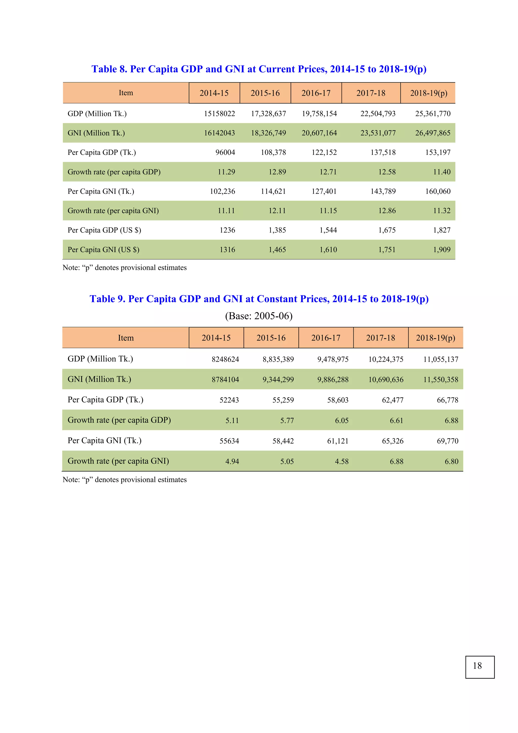 Table 8. Per Capita GDP and GNI at Current Prices, 2014-15 to 2018-19(p)
Item 2014-15 2015-16 2016-17 2017-18 2018-19(p)
GDP (Million Tk.) 15158022 17,328,637 19,758,154 22,504,793 25,361,770
GNI (Million Tk.) 16142043 18,326,749 20,607,164 23,531,077 26,497,865
Per Capita GDP (Tk.) 96004 108,378 122,152 137,518 153,197
Growth rate (per capita GDP) 11.29 12.89 12.71 12.58 11.40
Per Capita GNI (Tk.) 102,236 114,621 127,401 143,789 160,060
Growth rate (per capita GNI) 11.11 12.11 11.15 12.86 11.32
Per Capita GDP (US $) 1236 1,385 1,544 1,675 1,827
Per Capita GNI (US $) 1316 1,465 1,610 1,751 1,909
Note: “p” denotes provisional estimates
Table 9. Per Capita GDP and GNI at Constant Prices, 2014-15 to 2018-19(p)
(Base: 2005-06)
Item 2014-15 2015-16 2016-17 2017-18 2018-19(p)
GDP (Million Tk.) 8248624 8,835,389 9,478,975 10,224,375 11,055,137
GNI (Million Tk.) 8784104 9,344,299 9,886,288 10,690,636 11,550,358
Per Capita GDP (Tk.) 52243 55,259 58,603 62,477 66,778
Growth rate (per capita GDP) 5.11 5.77 6.05 6.61 6.88
Per Capita GNI (Tk.) 55634 58,442 61,121 65,326 69,770
Growth rate (per capita GNI) 4.94 5.05 4.58 6.88 6.80
Note: “p” denotes provisional estimates
18
 