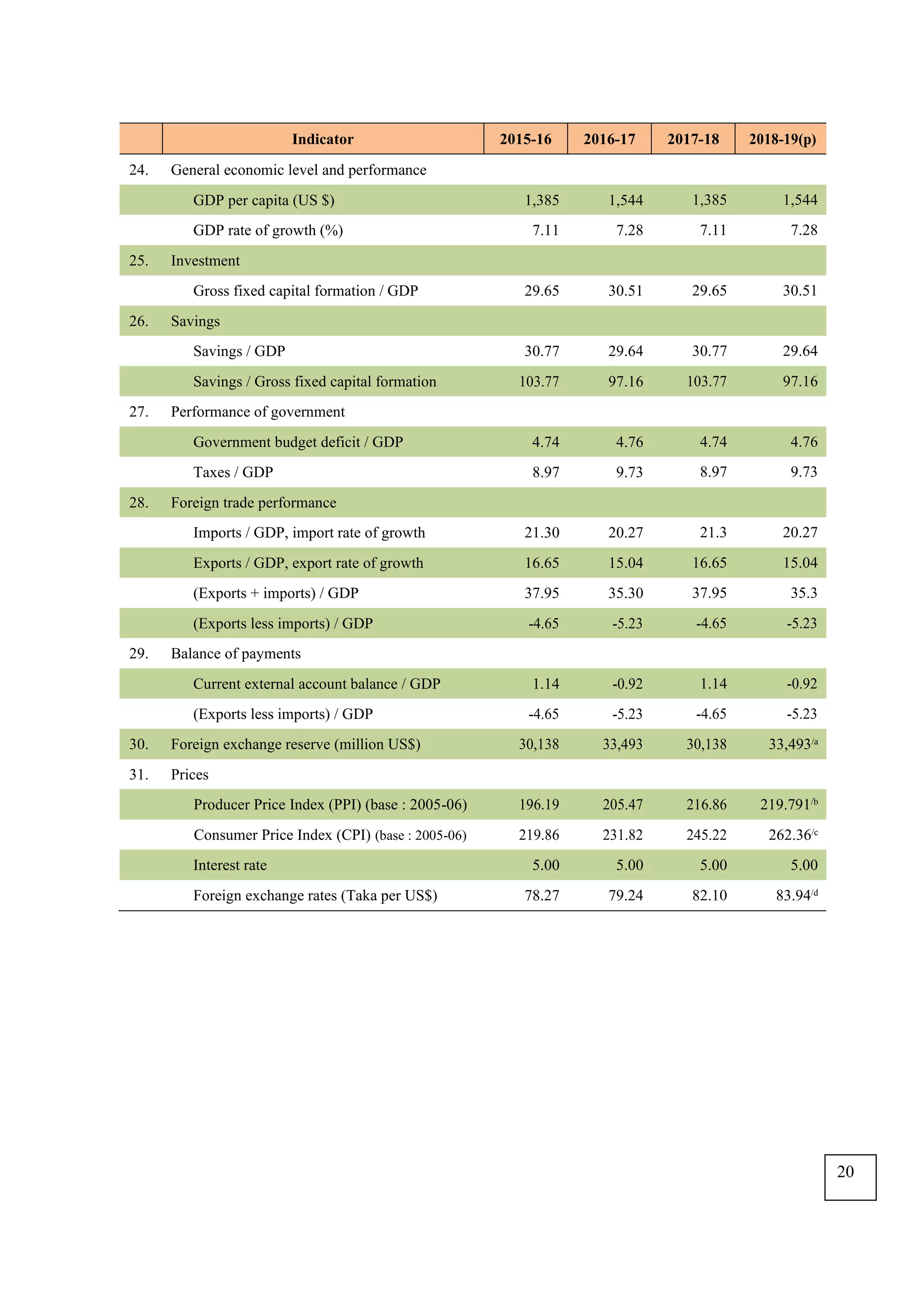 Indicator 2015-16 2016-17 2017-18 2018-19(p)
24. General economic level and performance
GDP per capita (US $) 1,385 1,544 1,385 1,544
GDP rate of growth (%) 7.11 7.28 7.11 7.28
25. Investment
Gross fixed capital formation / GDP 29.65 30.51 29.65 30.51
26. Savings
Savings / GDP 30.77 29.64 30.77 29.64
Savings / Gross fixed capital formation 103.77 97.16 103.77 97.16
27. Performance of government
Government budget deficit / GDP 4.74 4.76 4.74 4.76
Taxes / GDP 8.97 9.73 8.97 9.73
28. Foreign trade performance
Imports / GDP, import rate of growth 21.30 20.27 21.3 20.27
Exports / GDP, export rate of growth 16.65 15.04 16.65 15.04
(Exports + imports) / GDP 37.95 35.30 37.95 35.3
(Exports less imports) / GDP -4.65 -5.23 -4.65 -5.23
29. Balance of payments
Current external account balance / GDP 1.14 -0.92 1.14 -0.92
(Exports less imports) / GDP -4.65 -5.23 -4.65 -5.23
30. Foreign exchange reserve (million US$) 30,138 33,493 30,138 33,493/a
31. Prices
Producer Price Index (PPI) (base : 2005-06) 196.19 205.47 216.86 219.791/b
Consumer Price Index (CPI) (base : 2005-06) 219.86 231.82 245.22 262.36/c
Interest rate 5.00 5.00 5.00 5.00
Foreign exchange rates (Taka per US$) 78.27 79.24 82.10 83.94/d
20
 