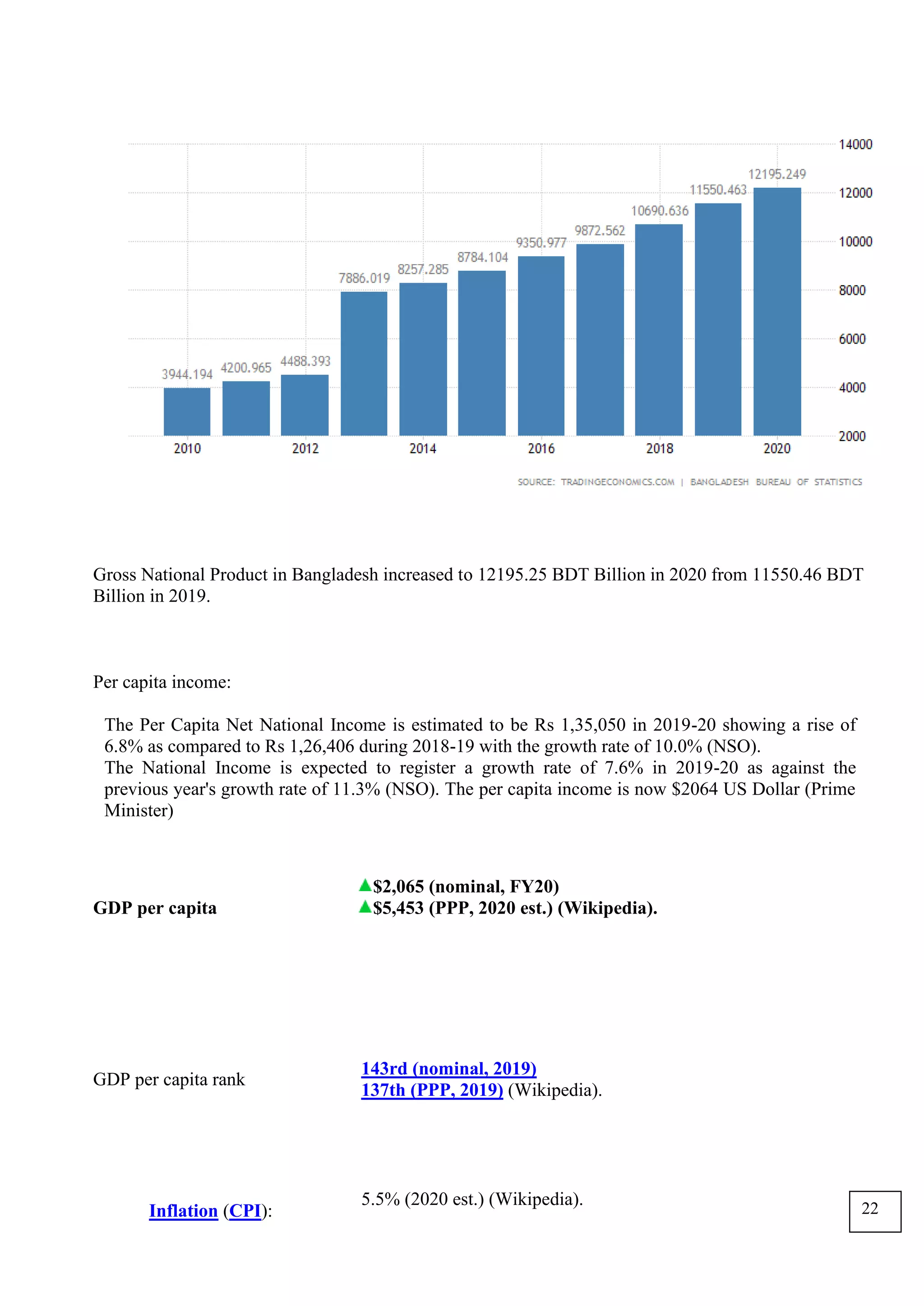 Gross National Product in Bangladesh increased to 12195.25 BDT Billion in 2020 from 11550.46 BDT
Billion in 2019.
Per capita income:
The Per Capita Net National Income is estimated to be Rs 1,35,050 in 2019-20 showing a rise of
6.8% as compared to Rs 1,26,406 during 2018-19 with the growth rate of 10.0% (NSO).
The National Income is expected to register a growth rate of 7.6% in 2019-20 as against the
previous year's growth rate of 11.3% (NSO). The per capita income is now $2064 US Dollar (Prime
Minister)
GDP per capita
$2,065 (nominal, FY20)
$5,453 (PPP, 2020 est.) (Wikipedia).
GDP per capita rank
143rd (nominal, 2019)
137th (PPP, 2019) (Wikipedia).
Inflation (CPI):
5.5% (2020 est.) (Wikipedia). 22
 