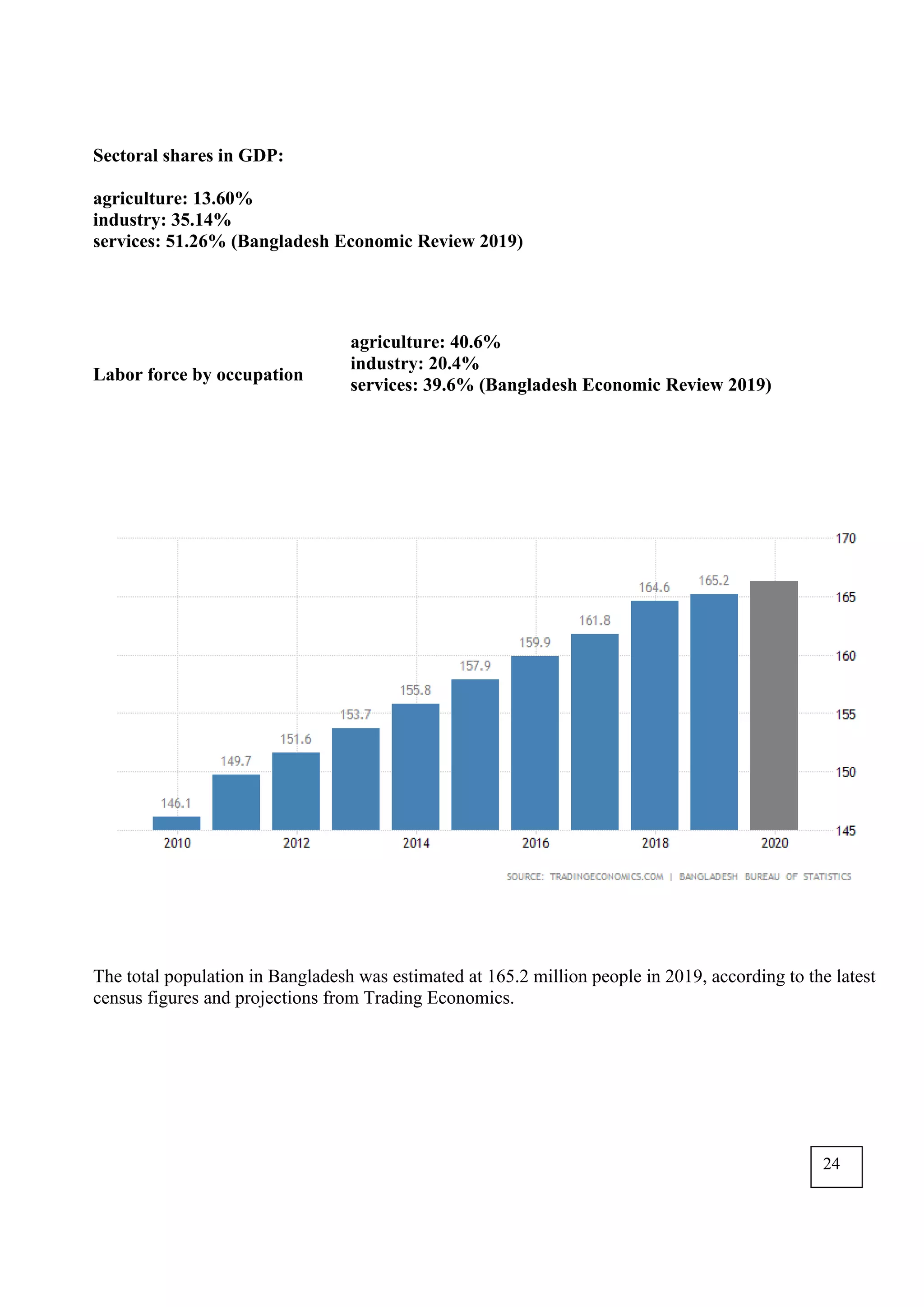 Sectoral shares in GDP:
agriculture: 13.60%
industry: 35.14%
services: 51.26% (Bangladesh Economic Review 2019)
Labor force by occupation
• agriculture: 40.6%
• industry: 20.4%
• services: 39.6% (Bangladesh Economic Review 2019)
The total population in Bangladesh was estimated at 165.2 million people in 2019, according to the latest
census figures and projections from Trading Economics.
24
 