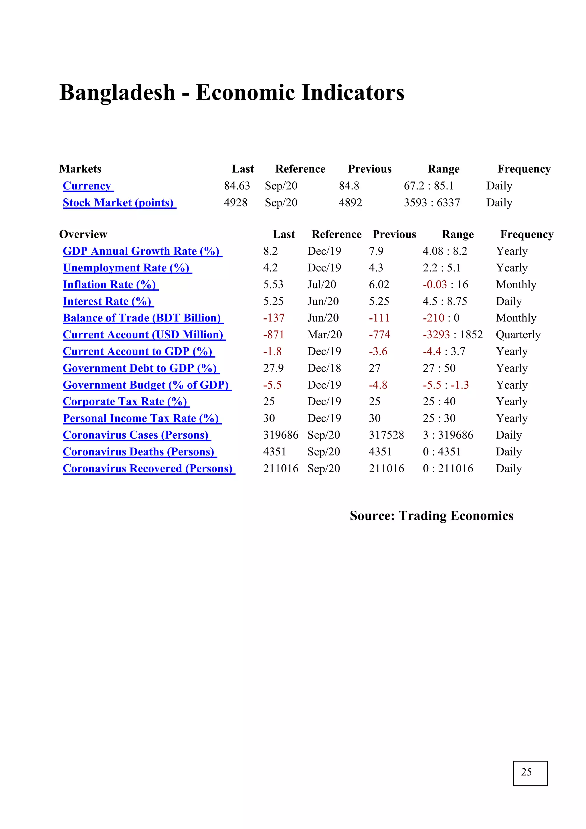 Bangladesh - Economic Indicators
Markets Last Reference Previous Range Frequency
Currency 84.63 Sep/20 84.8 67.2 : 85.1 Daily
Stock Market (points) 4928 Sep/20 4892 3593 : 6337 Daily
Overview Last Reference Previous Range Frequency
GDP Annual Growth Rate (%) 8.2 Dec/19 7.9 4.08 : 8.2 Yearly
Unemployment Rate (%) 4.2 Dec/19 4.3 2.2 : 5.1 Yearly
Inflation Rate (%) 5.53 Jul/20 6.02 -0.03 : 16 Monthly
Interest Rate (%) 5.25 Jun/20 5.25 4.5 : 8.75 Daily
Balance of Trade (BDT Billion) -137 Jun/20 -111 -210 : 0 Monthly
Current Account (USD Million) -871 Mar/20 -774 -3293 : 1852 Quarterly
Current Account to GDP (%) -1.8 Dec/19 -3.6 -4.4 : 3.7 Yearly
Government Debt to GDP (%) 27.9 Dec/18 27 27 : 50 Yearly
Government Budget (% of GDP) -5.5 Dec/19 -4.8 -5.5 : -1.3 Yearly
Corporate Tax Rate (%) 25 Dec/19 25 25 : 40 Yearly
Personal Income Tax Rate (%) 30 Dec/19 30 25 : 30 Yearly
Coronavirus Cases (Persons) 319686 Sep/20 317528 3 : 319686 Daily
Coronavirus Deaths (Persons) 4351 Sep/20 4351 0 : 4351 Daily
Coronavirus Recovered (Persons) 211016 Sep/20 211016 0 : 211016 Daily
Source: Trading Economics
25
 