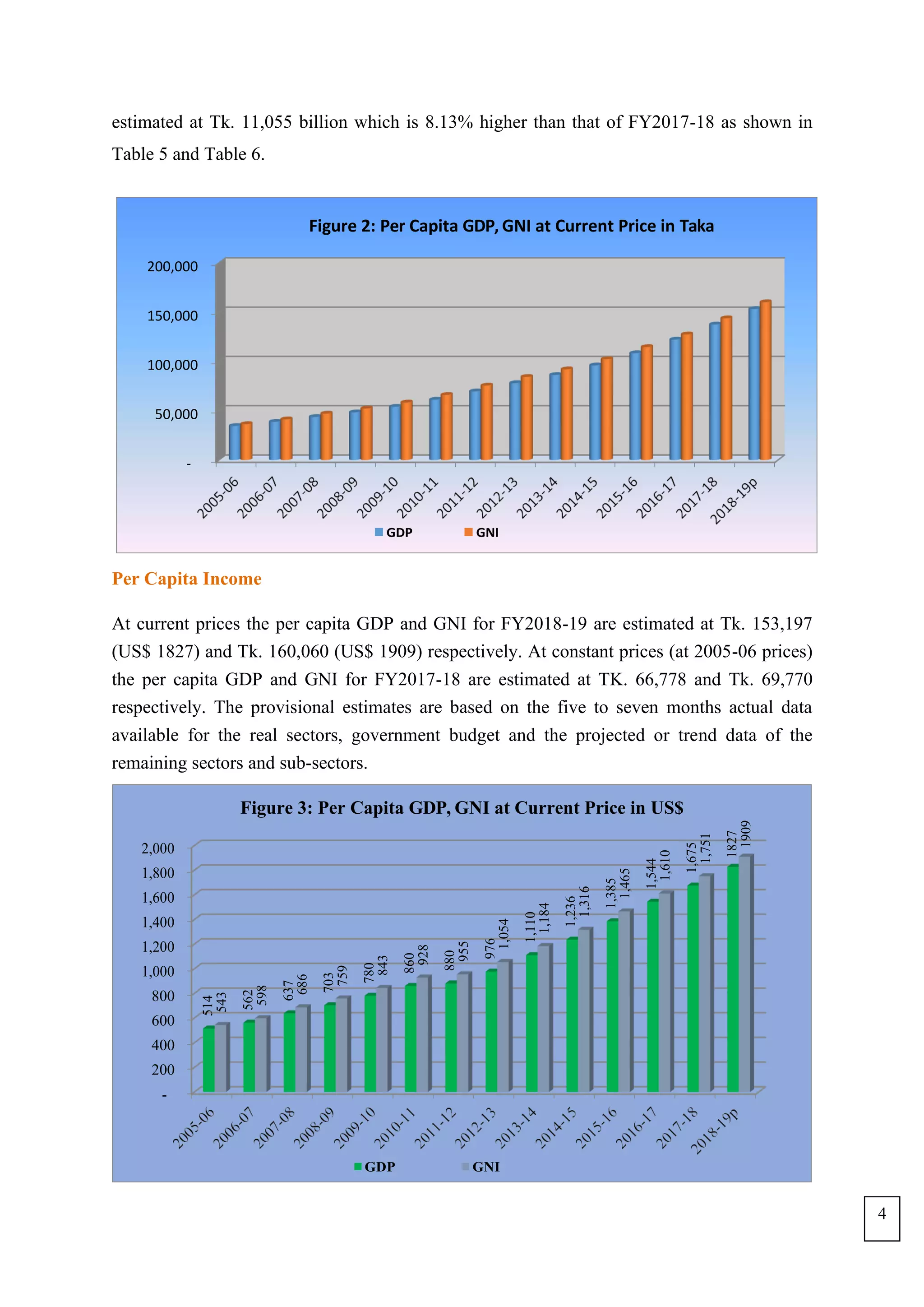 Figure 2: Per Capita GDP, GNI at Current Price in Taka
200,000
150,000
100,000
50,000
-
GDP GNI
estimated at Tk. 11,055 billion which is 8.13% higher than that of FY2017-18 as shown in
Table 5 and Table 6.
Per Capita Income
At current prices the per capita GDP and GNI for FY2018-19 are estimated at Tk. 153,197
(US$ 1827) and Tk. 160,060 (US$ 1909) respectively. At constant prices (at 2005-06 prices)
the per capita GDP and GNI for FY2017-18 are estimated at TK. 66,778 and Tk. 69,770
respectively. The provisional estimates are based on the five to seven months actual data
available for the real sectors, government budget and the projected or trend data of the
remaining sectors and sub-sectors.
Figure 3: Per Capita GDP, GNI at Current Price in US$
2,000
1,800
1,600
1,400
1,200
1,000
800
600
400
200
-
GDP GNI
514
543
562
598
637
686
703
759
780
843
860
928
880
955
976
1,054
1,110
1,184
1,236
1,316
1,385
1,465
1,544
1,610
1,675
1,751
1827
1909
4
 