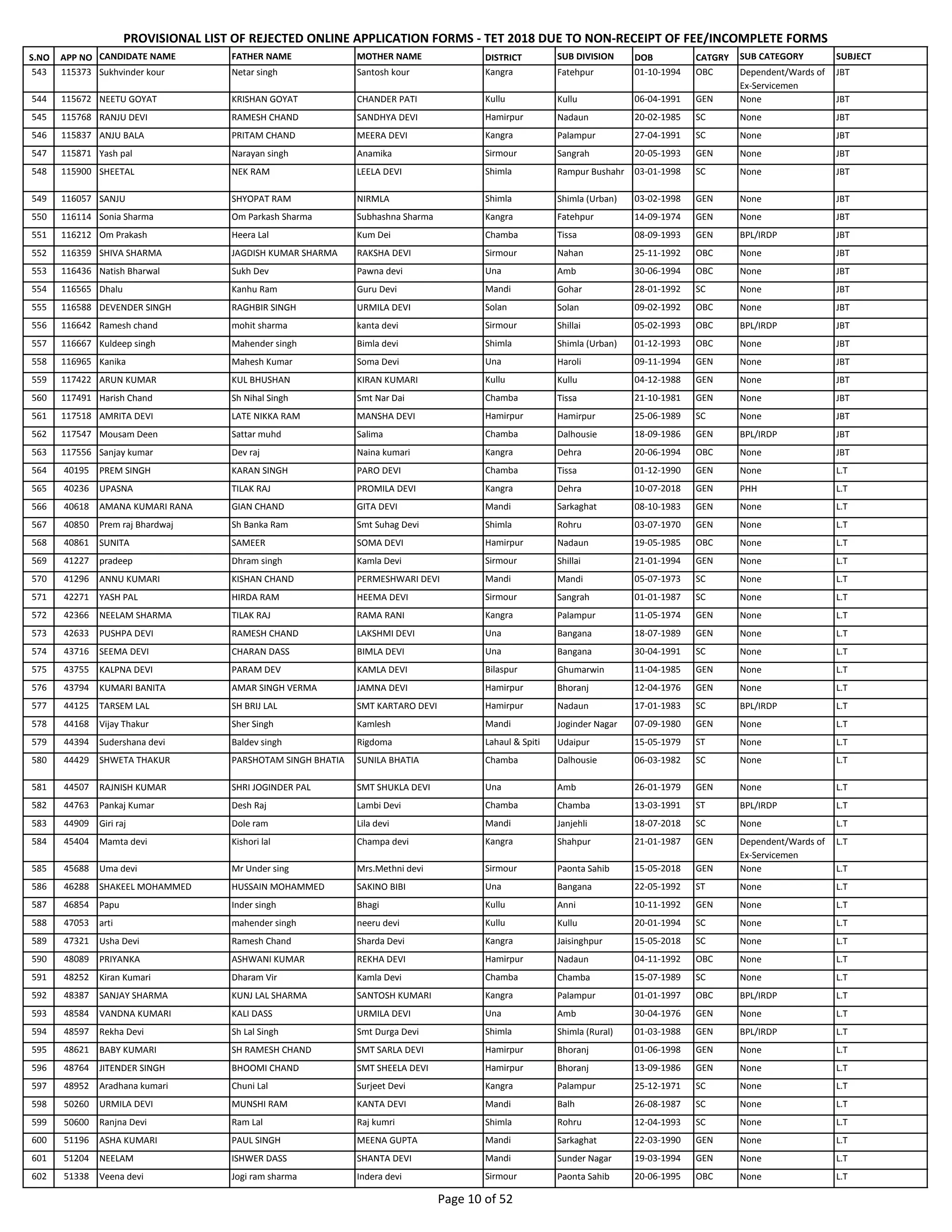 S.NO APP NO CANDIDATE NAME FATHER NAME MOTHER NAME DISTRICT SUB DIVISION DOB CATGRY SUB CATEGORY SUBJECT
PROVISIONAL LIST OF REJECTED ONLINE APPLICATION FORMS - TET 2018 DUE TO NON-RECEIPT OF FEE/INCOMPLETE FORMS
543 115373 Sukhvinder kour Netar singh Santosh kour Kangra Fatehpur 01-10-1994 OBC Dependent/Wards of
Ex-Servicemen
JBT
544 115672 NEETU GOYAT KRISHAN GOYAT CHANDER PATI Kullu Kullu 06-04-1991 GEN None JBT
545 115768 RANJU DEVI RAMESH CHAND SANDHYA DEVI Hamirpur Nadaun 20-02-1985 SC None JBT
546 115837 ANJU BALA PRITAM CHAND MEERA DEVI Kangra Palampur 27-04-1991 SC None JBT
547 115871 Yash pal Narayan singh Anamika Sirmour Sangrah 20-05-1993 GEN None JBT
548 115900 SHEETAL NEK RAM LEELA DEVI Shimla Rampur Bushahr 03-01-1998 SC None JBT
549 116057 SANJU SHYOPAT RAM NIRMLA Shimla Shimla (Urban) 03-02-1998 GEN None JBT
550 116114 Sonia Sharma Om Parkash Sharma Subhashna Sharma Kangra Fatehpur 14-09-1974 GEN None JBT
551 116212 Om Prakash Heera Lal Kum Dei Chamba Tissa 08-09-1993 GEN BPL/IRDP JBT
552 116359 SHIVA SHARMA JAGDISH KUMAR SHARMA RAKSHA DEVI Sirmour Nahan 25-11-1992 OBC None JBT
553 116436 Natish Bharwal Sukh Dev Pawna devi Una Amb 30-06-1994 OBC None JBT
554 116565 Dhalu Kanhu Ram Guru Devi Mandi Gohar 28-01-1992 SC None JBT
555 116588 DEVENDER SINGH RAGHBIR SINGH URMILA DEVI Solan Solan 09-02-1992 OBC None JBT
556 116642 Ramesh chand mohit sharma kanta devi Sirmour Shillai 05-02-1993 OBC BPL/IRDP JBT
557 116667 Kuldeep singh Mahender singh Bimla devi Shimla Shimla (Urban) 01-12-1993 OBC None JBT
558 116965 Kanika Mahesh Kumar Soma Devi Una Haroli 09-11-1994 GEN None JBT
559 117422 ARUN KUMAR KUL BHUSHAN KIRAN KUMARI Kullu Kullu 04-12-1988 GEN None JBT
560 117491 Harish Chand Sh Nihal Singh Smt Nar Dai Chamba Tissa 21-10-1981 GEN None JBT
561 117518 AMRITA DEVI LATE NIKKA RAM MANSHA DEVI Hamirpur Hamirpur 25-06-1989 SC None JBT
562 117547 Mousam Deen Sattar muhd Salima Chamba Dalhousie 18-09-1986 GEN BPL/IRDP JBT
563 117556 Sanjay kumar Dev raj Naina kumari Kangra Dehra 20-06-1994 OBC None JBT
564 40195 PREM SINGH KARAN SINGH PARO DEVI Chamba Tissa 01-12-1990 GEN None L.T
565 40236 UPASNA TILAK RAJ PROMILA DEVI Kangra Dehra 10-07-2018 GEN PHH L.T
566 40618 AMANA KUMARI RANA GIAN CHAND GITA DEVI Mandi Sarkaghat 08-10-1983 GEN None L.T
567 40850 Prem raj Bhardwaj Sh Banka Ram Smt Suhag Devi Shimla Rohru 03-07-1970 GEN None L.T
568 40861 SUNITA SAMEER SOMA DEVI Hamirpur Nadaun 19-05-1985 OBC None L.T
569 41227 pradeep Dhram singh Kamla Devi Sirmour Shillai 21-01-1994 GEN None L.T
570 41296 ANNU KUMARI KISHAN CHAND PERMESHWARI DEVI Mandi Mandi 05-07-1973 SC None L.T
571 42271 YASH PAL HIRDA RAM HEEMA DEVI Sirmour Sangrah 01-01-1987 SC None L.T
572 42366 NEELAM SHARMA TILAK RAJ RAMA RANI Kangra Palampur 11-05-1974 GEN None L.T
573 42633 PUSHPA DEVI RAMESH CHAND LAKSHMI DEVI Una Bangana 18-07-1989 GEN None L.T
574 43716 SEEMA DEVI CHARAN DASS BIMLA DEVI Una Bangana 30-04-1991 SC None L.T
575 43755 KALPNA DEVI PARAM DEV KAMLA DEVI Bilaspur Ghumarwin 11-04-1985 GEN None L.T
576 43794 KUMARI BANITA AMAR SINGH VERMA JAMNA DEVI Hamirpur Bhoranj 12-04-1976 GEN None L.T
577 44125 TARSEM LAL SH BRIJ LAL SMT KARTARO DEVI Hamirpur Nadaun 17-01-1983 SC BPL/IRDP L.T
578 44168 Vijay Thakur Sher Singh Kamlesh Mandi Joginder Nagar 07-09-1980 GEN None L.T
579 44394 Sudershana devi Baldev singh Rigdoma Lahaul & Spiti Udaipur 15-05-1979 ST None L.T
580 44429 SHWETA THAKUR PARSHOTAM SINGH BHATIA SUNILA BHATIA Chamba Dalhousie 06-03-1982 SC None L.T
581 44507 RAJNISH KUMAR SHRI JOGINDER PAL SMT SHUKLA DEVI Una Amb 26-01-1979 GEN None L.T
582 44763 Pankaj Kumar Desh Raj Lambi Devi Chamba Chamba 13-03-1991 ST BPL/IRDP L.T
583 44909 Giri raj Dole ram Lila devi Mandi Janjehli 18-07-2018 SC None L.T
584 45404 Mamta devi Kishori lal Champa devi Kangra Shahpur 21-01-1987 GEN Dependent/Wards of
Ex-Servicemen
L.T
585 45688 Uma devi Mr Under sing Mrs.Methni devi Sirmour Paonta Sahib 15-05-2018 GEN None L.T
586 46288 SHAKEEL MOHAMMED HUSSAIN MOHAMMED SAKINO BIBI Una Bangana 22-05-1992 ST None L.T
587 46854 Papu Inder singh Bhagi Kullu Anni 10-11-1992 GEN None L.T
588 47053 arti mahender singh neeru devi Kullu Kullu 20-01-1994 SC None L.T
589 47321 Usha Devi Ramesh Chand Sharda Devi Kangra Jaisinghpur 15-05-2018 SC None L.T
590 48089 PRIYANKA ASHWANI KUMAR REKHA DEVI Hamirpur Nadaun 04-11-1992 OBC None L.T
591 48252 Kiran Kumari Dharam Vir Kamla Devi Chamba Chamba 15-07-1989 SC None L.T
592 48387 SANJAY SHARMA KUNJ LAL SHARMA SANTOSH KUMARI Kangra Palampur 01-01-1997 OBC BPL/IRDP L.T
593 48584 VANDNA KUMARI KALI DASS URMILA DEVI Una Amb 30-04-1976 GEN None L.T
594 48597 Rekha Devi Sh Lal Singh Smt Durga Devi Shimla Shimla (Rural) 01-03-1988 GEN BPL/IRDP L.T
595 48621 BABY KUMARI SH RAMESH CHAND SMT SARLA DEVI Hamirpur Bhoranj 01-06-1998 GEN None L.T
596 48764 JITENDER SINGH BHOOMI CHAND SMT SHEELA DEVI Hamirpur Bhoranj 13-09-1986 GEN None L.T
597 48952 Aradhana kumari Chuni Lal Surjeet Devi Kangra Palampur 25-12-1971 SC None L.T
598 50260 URMILA DEVI MUNSHI RAM KANTA DEVI Mandi Balh 26-08-1987 SC None L.T
599 50600 Ranjna Devi Ram Lal Raj kumri Shimla Rohru 12-04-1993 SC None L.T
600 51196 ASHA KUMARI PAUL SINGH MEENA GUPTA Mandi Sarkaghat 22-03-1990 GEN None L.T
601 51204 NEELAM ISHWER DASS SHANTA DEVI Mandi Sunder Nagar 19-03-1994 GEN None L.T
602 51338 Veena devi Jogi ram sharma Indera devi Sirmour Paonta Sahib 20-06-1995 OBC None L.T
Page 10 of 52
 