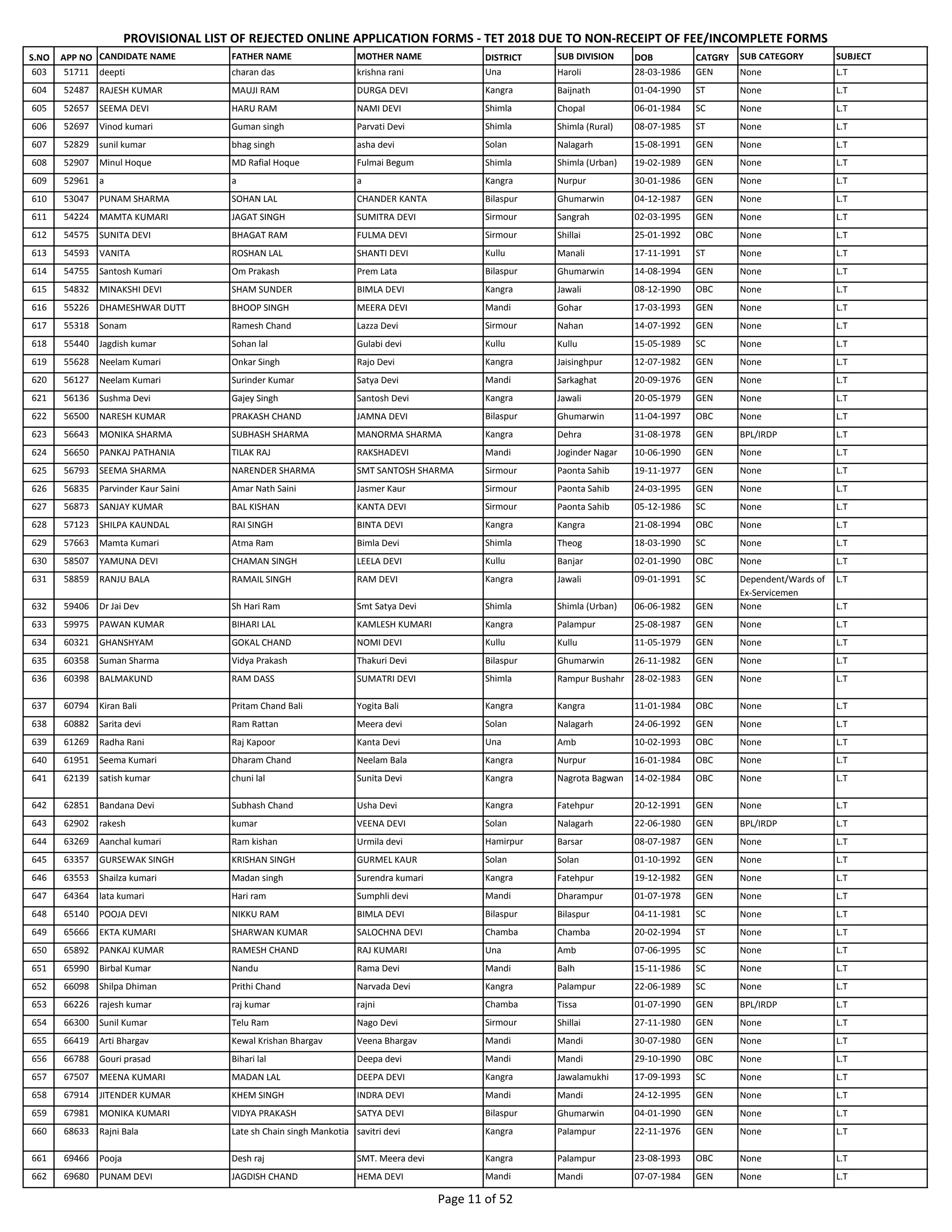 S.NO APP NO CANDIDATE NAME FATHER NAME MOTHER NAME DISTRICT SUB DIVISION DOB CATGRY SUB CATEGORY SUBJECT
PROVISIONAL LIST OF REJECTED ONLINE APPLICATION FORMS - TET 2018 DUE TO NON-RECEIPT OF FEE/INCOMPLETE FORMS
603 51711 deepti charan das krishna rani Una Haroli 28-03-1986 GEN None L.T
604 52487 RAJESH KUMAR MAUJI RAM DURGA DEVI Kangra Baijnath 01-04-1990 ST None L.T
605 52657 SEEMA DEVI HARU RAM NAMI DEVI Shimla Chopal 06-01-1984 SC None L.T
606 52697 Vinod kumari Guman singh Parvati Devi Shimla Shimla (Rural) 08-07-1985 ST None L.T
607 52829 sunil kumar bhag singh asha devi Solan Nalagarh 15-08-1991 GEN None L.T
608 52907 Minul Hoque MD Rafial Hoque Fulmai Begum Shimla Shimla (Urban) 19-02-1989 GEN None L.T
609 52961 a a a Kangra Nurpur 30-01-1986 GEN None L.T
610 53047 PUNAM SHARMA SOHAN LAL CHANDER KANTA Bilaspur Ghumarwin 04-12-1987 GEN None L.T
611 54224 MAMTA KUMARI JAGAT SINGH SUMITRA DEVI Sirmour Sangrah 02-03-1995 GEN None L.T
612 54575 SUNITA DEVI BHAGAT RAM FULMA DEVI Sirmour Shillai 25-01-1992 OBC None L.T
613 54593 VANITA ROSHAN LAL SHANTI DEVI Kullu Manali 17-11-1991 ST None L.T
614 54755 Santosh Kumari Om Prakash Prem Lata Bilaspur Ghumarwin 14-08-1994 GEN None L.T
615 54832 MINAKSHI DEVI SHAM SUNDER BIMLA DEVI Kangra Jawali 08-12-1990 OBC None L.T
616 55226 DHAMESHWAR DUTT BHOOP SINGH MEERA DEVI Mandi Gohar 17-03-1993 GEN None L.T
617 55318 Sonam Ramesh Chand Lazza Devi Sirmour Nahan 14-07-1992 GEN None L.T
618 55440 Jagdish kumar Sohan lal Gulabi devi Kullu Kullu 15-05-1989 SC None L.T
619 55628 Neelam Kumari Onkar Singh Rajo Devi Kangra Jaisinghpur 12-07-1982 GEN None L.T
620 56127 Neelam Kumari Surinder Kumar Satya Devi Mandi Sarkaghat 20-09-1976 GEN None L.T
621 56136 Sushma Devi Gajey Singh Santosh Devi Kangra Jawali 20-05-1979 GEN None L.T
622 56500 NARESH KUMAR PRAKASH CHAND JAMNA DEVI Bilaspur Ghumarwin 11-04-1997 OBC None L.T
623 56643 MONIKA SHARMA SUBHASH SHARMA MANORMA SHARMA Kangra Dehra 31-08-1978 GEN BPL/IRDP L.T
624 56650 PANKAJ PATHANIA TILAK RAJ RAKSHADEVI Mandi Joginder Nagar 10-06-1990 GEN None L.T
625 56793 SEEMA SHARMA NARENDER SHARMA SMT SANTOSH SHARMA Sirmour Paonta Sahib 19-11-1977 GEN None L.T
626 56835 Parvinder Kaur Saini Amar Nath Saini Jasmer Kaur Sirmour Paonta Sahib 24-03-1995 GEN None L.T
627 56873 SANJAY KUMAR BAL KISHAN KANTA DEVI Sirmour Paonta Sahib 05-12-1986 SC None L.T
628 57123 SHILPA KAUNDAL RAI SINGH BINTA DEVI Kangra Kangra 21-08-1994 OBC None L.T
629 57663 Mamta Kumari Atma Ram Bimla Devi Shimla Theog 18-03-1990 SC None L.T
630 58507 YAMUNA DEVI CHAMAN SINGH LEELA DEVI Kullu Banjar 02-01-1990 OBC None L.T
631 58859 RANJU BALA RAMAIL SINGH RAM DEVI Kangra Jawali 09-01-1991 SC Dependent/Wards of
Ex-Servicemen
L.T
632 59406 Dr Jai Dev Sh Hari Ram Smt Satya Devi Shimla Shimla (Urban) 06-06-1982 GEN None L.T
633 59975 PAWAN KUMAR BIHARI LAL KAMLESH KUMARI Kangra Palampur 25-08-1987 GEN None L.T
634 60321 GHANSHYAM GOKAL CHAND NOMI DEVI Kullu Kullu 11-05-1979 GEN None L.T
635 60358 Suman Sharma Vidya Prakash Thakuri Devi Bilaspur Ghumarwin 26-11-1982 GEN None L.T
636 60398 BALMAKUND RAM DASS SUMATRI DEVI Shimla Rampur Bushahr 28-02-1983 GEN None L.T
637 60794 Kiran Bali Pritam Chand Bali Yogita Bali Kangra Kangra 11-01-1984 OBC None L.T
638 60882 Sarita devi Ram Rattan Meera devi Solan Nalagarh 24-06-1992 GEN None L.T
639 61269 Radha Rani Raj Kapoor Kanta Devi Una Amb 10-02-1993 OBC None L.T
640 61951 Seema Kumari Dharam Chand Neelam Bala Kangra Nurpur 16-01-1984 OBC None L.T
641 62139 satish kumar chuni lal Sunita Devi Kangra Nagrota Bagwan 14-02-1984 OBC None L.T
642 62851 Bandana Devi Subhash Chand Usha Devi Kangra Fatehpur 20-12-1991 GEN None L.T
643 62902 rakesh kumar VEENA DEVI Solan Nalagarh 22-06-1980 GEN BPL/IRDP L.T
644 63269 Aanchal kumari Ram kishan Urmila devi Hamirpur Barsar 08-07-1987 GEN None L.T
645 63357 GURSEWAK SINGH KRISHAN SINGH GURMEL KAUR Solan Solan 01-10-1992 GEN None L.T
646 63553 Shailza kumari Madan singh Surendra kumari Kangra Fatehpur 19-12-1982 GEN None L.T
647 64364 lata kumari Hari ram Sumphli devi Mandi Dharampur 01-07-1978 GEN None L.T
648 65140 POOJA DEVI NIKKU RAM BIMLA DEVI Bilaspur Bilaspur 04-11-1981 SC None L.T
649 65666 EKTA KUMARI SHARWAN KUMAR SALOCHNA DEVI Chamba Chamba 20-02-1994 ST None L.T
650 65892 PANKAJ KUMAR RAMESH CHAND RAJ KUMARI Una Amb 07-06-1995 SC None L.T
651 65990 Birbal Kumar Nandu Rama Devi Mandi Balh 15-11-1986 SC None L.T
652 66098 Shilpa Dhiman Prithi Chand Narvada Devi Kangra Palampur 22-06-1989 SC None L.T
653 66226 rajesh kumar raj kumar rajni Chamba Tissa 01-07-1990 GEN BPL/IRDP L.T
654 66300 Sunil Kumar Telu Ram Nago Devi Sirmour Shillai 27-11-1980 GEN None L.T
655 66419 Arti Bhargav Kewal Krishan Bhargav Veena Bhargav Mandi Mandi 30-07-1980 GEN None L.T
656 66788 Gouri prasad Bihari lal Deepa devi Mandi Mandi 29-10-1990 OBC None L.T
657 67507 MEENA KUMARI MADAN LAL DEEPA DEVI Kangra Jawalamukhi 17-09-1993 SC None L.T
658 67914 JITENDER KUMAR KHEM SINGH INDRA DEVI Mandi Mandi 24-12-1995 GEN None L.T
659 67981 MONIKA KUMARI VIDYA PRAKASH SATYA DEVI Bilaspur Ghumarwin 04-01-1990 GEN None L.T
660 68633 Rajni Bala Late sh Chain singh Mankotia savitri devi Kangra Palampur 22-11-1976 GEN None L.T
661 69466 Pooja Desh raj SMT. Meera devi Kangra Palampur 23-08-1993 OBC None L.T
662 69680 PUNAM DEVI JAGDISH CHAND HEMA DEVI Mandi Mandi 07-07-1984 GEN None L.T
Page 11 of 52
 