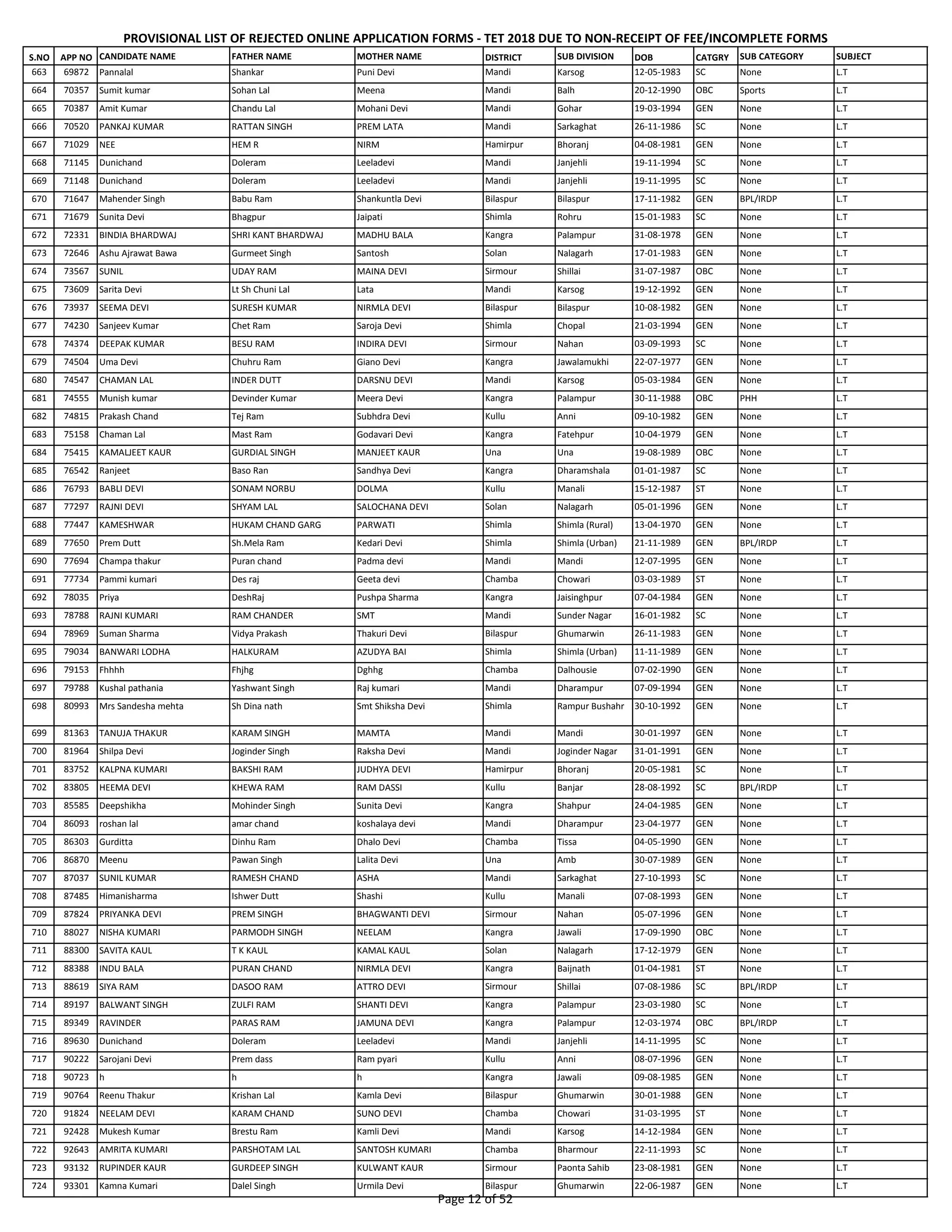 S.NO APP NO CANDIDATE NAME FATHER NAME MOTHER NAME DISTRICT SUB DIVISION DOB CATGRY SUB CATEGORY SUBJECT
PROVISIONAL LIST OF REJECTED ONLINE APPLICATION FORMS - TET 2018 DUE TO NON-RECEIPT OF FEE/INCOMPLETE FORMS
663 69872 Pannalal Shankar Puni Devi Mandi Karsog 12-05-1983 SC None L.T
664 70357 Sumit kumar Sohan Lal Meena Mandi Balh 20-12-1990 OBC Sports L.T
665 70387 Amit Kumar Chandu Lal Mohani Devi Mandi Gohar 19-03-1994 GEN None L.T
666 70520 PANKAJ KUMAR RATTAN SINGH PREM LATA Mandi Sarkaghat 26-11-1986 SC None L.T
667 71029 NEE HEM R NIRM Hamirpur Bhoranj 04-08-1981 GEN None L.T
668 71145 Dunichand Doleram Leeladevi Mandi Janjehli 19-11-1994 SC None L.T
669 71148 Dunichand Doleram Leeladevi Mandi Janjehli 19-11-1995 SC None L.T
670 71647 Mahender Singh Babu Ram Shankuntla Devi Bilaspur Bilaspur 17-11-1982 GEN BPL/IRDP L.T
671 71679 Sunita Devi Bhagpur Jaipati Shimla Rohru 15-01-1983 SC None L.T
672 72331 BINDIA BHARDWAJ SHRI KANT BHARDWAJ MADHU BALA Kangra Palampur 31-08-1978 GEN None L.T
673 72646 Ashu Ajrawat Bawa Gurmeet Singh Santosh Solan Nalagarh 17-01-1983 GEN None L.T
674 73567 SUNIL UDAY RAM MAINA DEVI Sirmour Shillai 31-07-1987 OBC None L.T
675 73609 Sarita Devi Lt Sh Chuni Lal Lata Mandi Karsog 19-12-1992 GEN None L.T
676 73937 SEEMA DEVI SURESH KUMAR NIRMLA DEVI Bilaspur Bilaspur 10-08-1982 GEN None L.T
677 74230 Sanjeev Kumar Chet Ram Saroja Devi Shimla Chopal 21-03-1994 GEN None L.T
678 74374 DEEPAK KUMAR BESU RAM INDIRA DEVI Sirmour Nahan 03-09-1993 SC None L.T
679 74504 Uma Devi Chuhru Ram Giano Devi Kangra Jawalamukhi 22-07-1977 GEN None L.T
680 74547 CHAMAN LAL INDER DUTT DARSNU DEVI Mandi Karsog 05-03-1984 GEN None L.T
681 74555 Munish kumar Devinder Kumar Meera Devi Kangra Palampur 30-11-1988 OBC PHH L.T
682 74815 Prakash Chand Tej Ram Subhdra Devi Kullu Anni 09-10-1982 GEN None L.T
683 75158 Chaman Lal Mast Ram Godavari Devi Kangra Fatehpur 10-04-1979 GEN None L.T
684 75415 KAMALJEET KAUR GURDIAL SINGH MANJEET KAUR Una Una 19-08-1989 OBC None L.T
685 76542 Ranjeet Baso Ran Sandhya Devi Kangra Dharamshala 01-01-1987 SC None L.T
686 76793 BABLI DEVI SONAM NORBU DOLMA Kullu Manali 15-12-1987 ST None L.T
687 77297 RAJNI DEVI SHYAM LAL SALOCHANA DEVI Solan Nalagarh 05-01-1996 GEN None L.T
688 77447 KAMESHWAR HUKAM CHAND GARG PARWATI Shimla Shimla (Rural) 13-04-1970 GEN None L.T
689 77650 Prem Dutt Sh.Mela Ram Kedari Devi Shimla Shimla (Urban) 21-11-1989 GEN BPL/IRDP L.T
690 77694 Champa thakur Puran chand Padma devi Mandi Mandi 12-07-1995 GEN None L.T
691 77734 Pammi kumari Des raj Geeta devi Chamba Chowari 03-03-1989 ST None L.T
692 78035 Priya DeshRaj Pushpa Sharma Kangra Jaisinghpur 07-04-1984 GEN None L.T
693 78788 RAJNI KUMARI RAM CHANDER SMT Mandi Sunder Nagar 16-01-1982 SC None L.T
694 78969 Suman Sharma Vidya Prakash Thakuri Devi Bilaspur Ghumarwin 26-11-1983 GEN None L.T
695 79034 BANWARI LODHA HALKURAM AZUDYA BAI Shimla Shimla (Urban) 11-11-1989 GEN None L.T
696 79153 Fhhhh Fhjhg Dghhg Chamba Dalhousie 07-02-1990 GEN None L.T
697 79788 Kushal pathania Yashwant Singh Raj kumari Mandi Dharampur 07-09-1994 GEN None L.T
698 80993 Mrs Sandesha mehta Sh Dina nath Smt Shiksha Devi Shimla Rampur Bushahr 30-10-1992 GEN None L.T
699 81363 TANUJA THAKUR KARAM SINGH MAMTA Mandi Mandi 30-01-1997 GEN None L.T
700 81964 Shilpa Devi Joginder Singh Raksha Devi Mandi Joginder Nagar 31-01-1991 GEN None L.T
701 83752 KALPNA KUMARI BAKSHI RAM JUDHYA DEVI Hamirpur Bhoranj 20-05-1981 SC None L.T
702 83805 HEEMA DEVI KHEWA RAM RAM DASSI Kullu Banjar 28-08-1992 SC BPL/IRDP L.T
703 85585 Deepshikha Mohinder Singh Sunita Devi Kangra Shahpur 24-04-1985 GEN None L.T
704 86093 roshan lal amar chand koshalaya devi Mandi Dharampur 23-04-1977 GEN None L.T
705 86303 Gurditta Dinhu Ram Dhalo Devi Chamba Tissa 04-05-1990 GEN None L.T
706 86870 Meenu Pawan Singh Lalita Devi Una Amb 30-07-1989 GEN None L.T
707 87037 SUNIL KUMAR RAMESH CHAND ASHA Mandi Sarkaghat 27-10-1993 SC None L.T
708 87485 Himanisharma Ishwer Dutt Shashi Kullu Manali 07-08-1993 GEN None L.T
709 87824 PRIYANKA DEVI PREM SINGH BHAGWANTI DEVI Sirmour Nahan 05-07-1996 GEN None L.T
710 88027 NISHA KUMARI PARMODH SINGH NEELAM Kangra Jawali 17-09-1990 OBC None L.T
711 88300 SAVITA KAUL T K KAUL KAMAL KAUL Solan Nalagarh 17-12-1979 GEN None L.T
712 88388 INDU BALA PURAN CHAND NIRMLA DEVI Kangra Baijnath 01-04-1981 ST None L.T
713 88619 SIYA RAM DASOO RAM ATTRO DEVI Sirmour Shillai 07-08-1986 SC BPL/IRDP L.T
714 89197 BALWANT SINGH ZULFI RAM SHANTI DEVI Kangra Palampur 23-03-1980 SC None L.T
715 89349 RAVINDER PARAS RAM JAMUNA DEVI Kangra Palampur 12-03-1974 OBC BPL/IRDP L.T
716 89630 Dunichand Doleram Leeladevi Mandi Janjehli 14-11-1995 SC None L.T
717 90222 Sarojani Devi Prem dass Ram pyari Kullu Anni 08-07-1996 GEN None L.T
718 90723 h h h Kangra Jawali 09-08-1985 GEN None L.T
719 90764 Reenu Thakur Krishan Lal Kamla Devi Bilaspur Ghumarwin 30-01-1988 GEN None L.T
720 91824 NEELAM DEVI KARAM CHAND SUNO DEVI Chamba Chowari 31-03-1995 ST None L.T
721 92428 Mukesh Kumar Brestu Ram Kamli Devi Mandi Karsog 14-12-1984 GEN None L.T
722 92643 AMRITA KUMARI PARSHOTAM LAL SANTOSH KUMARI Chamba Bharmour 22-11-1993 SC None L.T
723 93132 RUPINDER KAUR GURDEEP SINGH KULWANT KAUR Sirmour Paonta Sahib 23-08-1981 GEN None L.T
724 93301 Kamna Kumari Dalel Singh Urmila Devi Bilaspur Ghumarwin 22-06-1987 GEN None L.T
Page 12 of 52
 