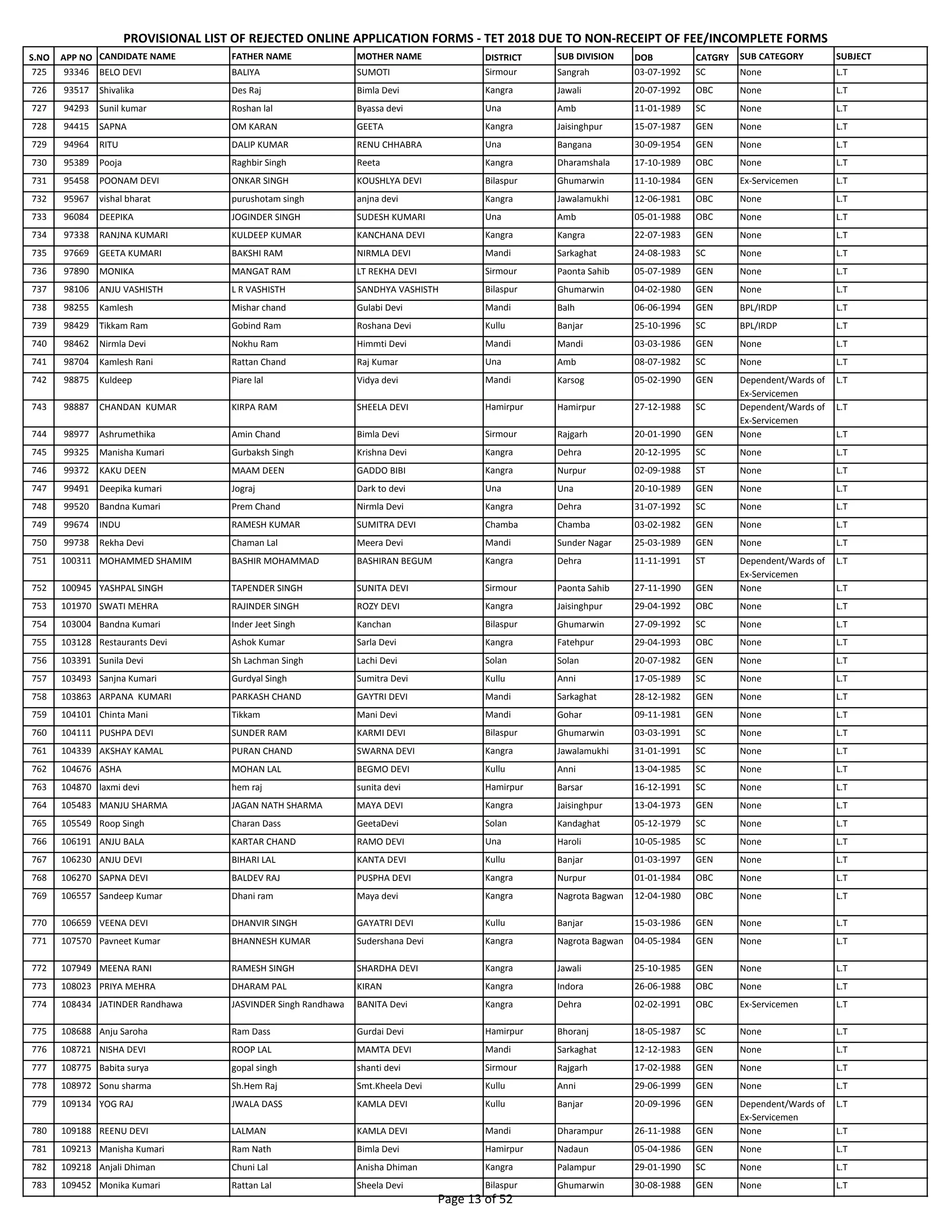 S.NO APP NO CANDIDATE NAME FATHER NAME MOTHER NAME DISTRICT SUB DIVISION DOB CATGRY SUB CATEGORY SUBJECT
PROVISIONAL LIST OF REJECTED ONLINE APPLICATION FORMS - TET 2018 DUE TO NON-RECEIPT OF FEE/INCOMPLETE FORMS
725 93346 BELO DEVI BALIYA SUMOTI Sirmour Sangrah 03-07-1992 SC None L.T
726 93517 Shivalika Des Raj Bimla Devi Kangra Jawali 20-07-1992 OBC None L.T
727 94293 Sunil kumar Roshan lal Byassa devi Una Amb 11-01-1989 SC None L.T
728 94415 SAPNA OM KARAN GEETA Kangra Jaisinghpur 15-07-1987 GEN None L.T
729 94964 RITU DALIP KUMAR RENU CHHABRA Una Bangana 30-09-1954 GEN None L.T
730 95389 Pooja Raghbir Singh Reeta Kangra Dharamshala 17-10-1989 OBC None L.T
731 95458 POONAM DEVI ONKAR SINGH KOUSHLYA DEVI Bilaspur Ghumarwin 11-10-1984 GEN Ex-Servicemen L.T
732 95967 vishal bharat purushotam singh anjna devi Kangra Jawalamukhi 12-06-1981 OBC None L.T
733 96084 DEEPIKA JOGINDER SINGH SUDESH KUMARI Una Amb 05-01-1988 OBC None L.T
734 97338 RANJNA KUMARI KULDEEP KUMAR KANCHANA DEVI Kangra Kangra 22-07-1983 GEN None L.T
735 97669 GEETA KUMARI BAKSHI RAM NIRMLA DEVI Mandi Sarkaghat 24-08-1983 SC None L.T
736 97890 MONIKA MANGAT RAM LT REKHA DEVI Sirmour Paonta Sahib 05-07-1989 GEN None L.T
737 98106 ANJU VASHISTH L R VASHISTH SANDHYA VASHISTH Bilaspur Ghumarwin 04-02-1980 GEN None L.T
738 98255 Kamlesh Mishar chand Gulabi Devi Mandi Balh 06-06-1994 GEN BPL/IRDP L.T
739 98429 Tikkam Ram Gobind Ram Roshana Devi Kullu Banjar 25-10-1996 SC BPL/IRDP L.T
740 98462 Nirmla Devi Nokhu Ram Himmti Devi Mandi Mandi 03-03-1986 GEN None L.T
741 98704 Kamlesh Rani Rattan Chand Raj Kumar Una Amb 08-07-1982 SC None L.T
742 98875 Kuldeep Piare lal Vidya devi Mandi Karsog 05-02-1990 GEN Dependent/Wards of
Ex-Servicemen
L.T
743 98887 CHANDAN KUMAR KIRPA RAM SHEELA DEVI Hamirpur Hamirpur 27-12-1988 SC Dependent/Wards of
Ex-Servicemen
L.T
744 98977 Ashrumethika Amin Chand Bimla Devi Sirmour Rajgarh 20-01-1990 GEN None L.T
745 99325 Manisha Kumari Gurbaksh Singh Krishna Devi Kangra Dehra 20-12-1995 SC None L.T
746 99372 KAKU DEEN MAAM DEEN GADDO BIBI Kangra Nurpur 02-09-1988 ST None L.T
747 99491 Deepika kumari Jograj Dark to devi Una Una 20-10-1989 GEN None L.T
748 99520 Bandna Kumari Prem Chand Nirmla Devi Kangra Dehra 31-07-1992 SC None L.T
749 99674 INDU RAMESH KUMAR SUMITRA DEVI Chamba Chamba 03-02-1982 GEN None L.T
750 99738 Rekha Devi Chaman Lal Meera Devi Mandi Sunder Nagar 25-03-1989 GEN None L.T
751 100311 MOHAMMED SHAMIM BASHIR MOHAMMAD BASHIRAN BEGUM Kangra Dehra 11-11-1991 ST Dependent/Wards of
Ex-Servicemen
L.T
752 100945 YASHPAL SINGH TAPENDER SINGH SUNITA DEVI Sirmour Paonta Sahib 27-11-1990 GEN None L.T
753 101970 SWATI MEHRA RAJINDER SINGH ROZY DEVI Kangra Jaisinghpur 29-04-1992 OBC None L.T
754 103004 Bandna Kumari Inder Jeet Singh Kanchan Bilaspur Ghumarwin 27-09-1992 SC None L.T
755 103128 Restaurants Devi Ashok Kumar Sarla Devi Kangra Fatehpur 29-04-1993 OBC None L.T
756 103391 Sunila Devi Sh Lachman Singh Lachi Devi Solan Solan 20-07-1982 GEN None L.T
757 103493 Sanjna Kumari Gurdyal Singh Sumitra Devi Kullu Anni 17-05-1989 SC None L.T
758 103863 ARPANA KUMARI PARKASH CHAND GAYTRI DEVI Mandi Sarkaghat 28-12-1982 GEN None L.T
759 104101 Chinta Mani Tikkam Mani Devi Mandi Gohar 09-11-1981 GEN None L.T
760 104111 PUSHPA DEVI SUNDER RAM KARMI DEVI Bilaspur Ghumarwin 03-03-1991 SC None L.T
761 104339 AKSHAY KAMAL PURAN CHAND SWARNA DEVI Kangra Jawalamukhi 31-01-1991 SC None L.T
762 104676 ASHA MOHAN LAL BEGMO DEVI Kullu Anni 13-04-1985 SC None L.T
763 104870 laxmi devi hem raj sunita devi Hamirpur Barsar 16-12-1991 SC None L.T
764 105483 MANJU SHARMA JAGAN NATH SHARMA MAYA DEVI Kangra Jaisinghpur 13-04-1973 GEN None L.T
765 105549 Roop Singh Charan Dass GeetaDevi Solan Kandaghat 05-12-1979 SC None L.T
766 106191 ANJU BALA KARTAR CHAND RAMO DEVI Una Haroli 10-05-1985 SC None L.T
767 106230 ANJU DEVI BIHARI LAL KANTA DEVI Kullu Banjar 01-03-1997 GEN None L.T
768 106270 SAPNA DEVI BALDEV RAJ PUSPHA DEVI Kangra Nurpur 01-01-1984 OBC None L.T
769 106557 Sandeep Kumar Dhani ram Maya devi Kangra Nagrota Bagwan 12-04-1980 OBC None L.T
770 106659 VEENA DEVI DHANVIR SINGH GAYATRI DEVI Kullu Banjar 15-03-1986 GEN None L.T
771 107570 Pavneet Kumar BHANNESH KUMAR Sudershana Devi Kangra Nagrota Bagwan 04-05-1984 GEN None L.T
772 107949 MEENA RANI RAMESH SINGH SHARDHA DEVI Kangra Jawali 25-10-1985 GEN None L.T
773 108023 PRIYA MEHRA DHARAM PAL KIRAN Kangra Indora 26-06-1988 OBC None L.T
774 108434 JATINDER Randhawa JASVINDER Singh Randhawa BANITA Devi Kangra Dehra 02-02-1991 OBC Ex-Servicemen L.T
775 108688 Anju Saroha Ram Dass Gurdai Devi Hamirpur Bhoranj 18-05-1987 SC None L.T
776 108721 NISHA DEVI ROOP LAL MAMTA DEVI Mandi Sarkaghat 12-12-1983 GEN None L.T
777 108775 Babita surya gopal singh shanti devi Sirmour Rajgarh 17-02-1988 GEN None L.T
778 108972 Sonu sharma Sh.Hem Raj Smt.Kheela Devi Kullu Anni 29-06-1999 GEN None L.T
779 109134 YOG RAJ JWALA DASS KAMLA DEVI Kullu Banjar 20-09-1996 GEN Dependent/Wards of
Ex-Servicemen
L.T
780 109188 REENU DEVI LALMAN KAMLA DEVI Mandi Dharampur 26-11-1988 GEN None L.T
781 109213 Manisha Kumari Ram Nath Bimla Devi Hamirpur Nadaun 05-04-1986 GEN None L.T
782 109218 Anjali Dhiman Chuni Lal Anisha Dhiman Kangra Palampur 29-01-1990 SC None L.T
783 109452 Monika Kumari Rattan Lal Sheela Devi Bilaspur Ghumarwin 30-08-1988 GEN None L.T
Page 13 of 52
 
