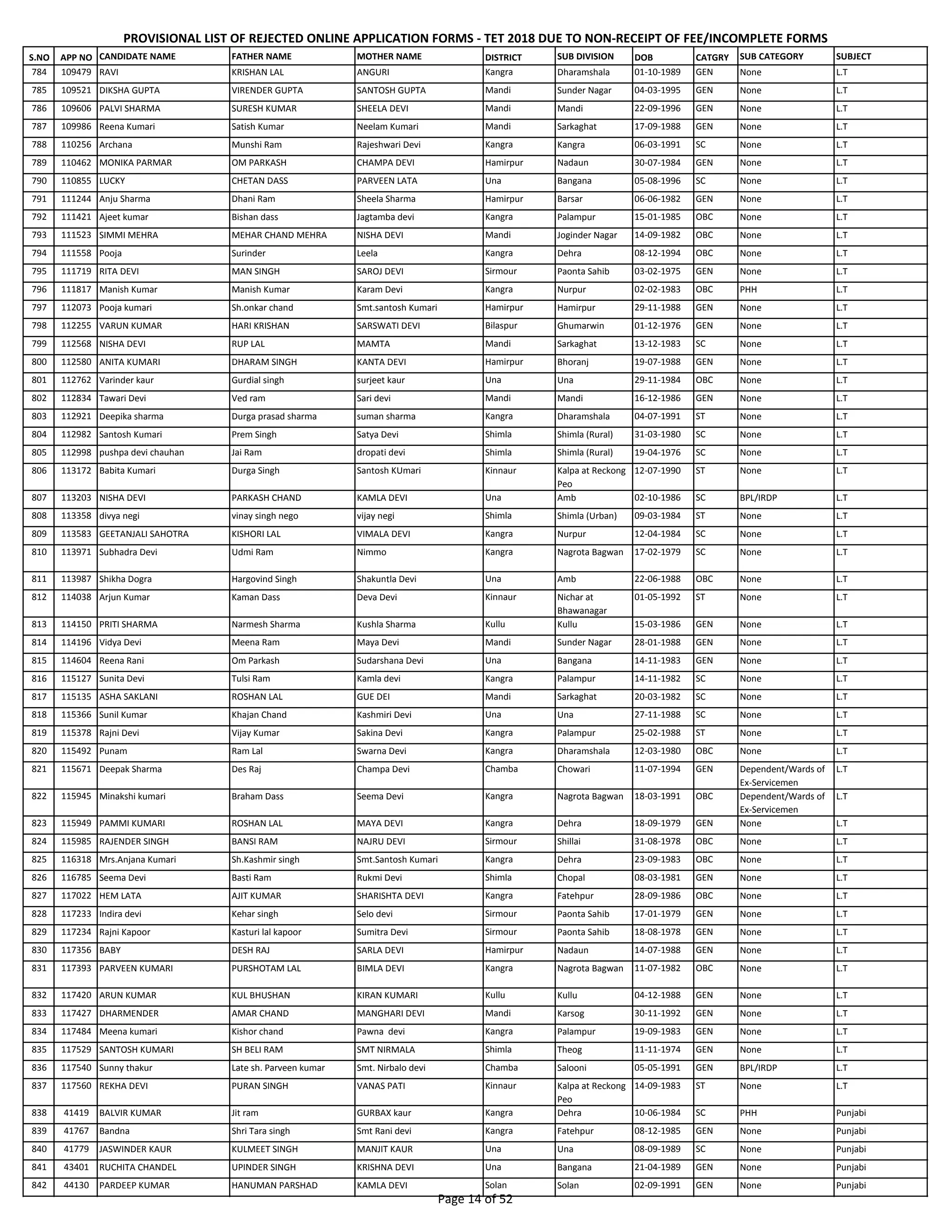 S.NO APP NO CANDIDATE NAME FATHER NAME MOTHER NAME DISTRICT SUB DIVISION DOB CATGRY SUB CATEGORY SUBJECT
PROVISIONAL LIST OF REJECTED ONLINE APPLICATION FORMS - TET 2018 DUE TO NON-RECEIPT OF FEE/INCOMPLETE FORMS
784 109479 RAVI KRISHAN LAL ANGURI Kangra Dharamshala 01-10-1989 GEN None L.T
785 109521 DIKSHA GUPTA VIRENDER GUPTA SANTOSH GUPTA Mandi Sunder Nagar 04-03-1995 GEN None L.T
786 109606 PALVI SHARMA SURESH KUMAR SHEELA DEVI Mandi Mandi 22-09-1996 GEN None L.T
787 109986 Reena Kumari Satish Kumar Neelam Kumari Mandi Sarkaghat 17-09-1988 GEN None L.T
788 110256 Archana Munshi Ram Rajeshwari Devi Kangra Kangra 06-03-1991 SC None L.T
789 110462 MONIKA PARMAR OM PARKASH CHAMPA DEVI Hamirpur Nadaun 30-07-1984 GEN None L.T
790 110855 LUCKY CHETAN DASS PARVEEN LATA Una Bangana 05-08-1996 SC None L.T
791 111244 Anju Sharma Dhani Ram Sheela Sharma Hamirpur Barsar 06-06-1982 GEN None L.T
792 111421 Ajeet kumar Bishan dass Jagtamba devi Kangra Palampur 15-01-1985 OBC None L.T
793 111523 SIMMI MEHRA MEHAR CHAND MEHRA NISHA DEVI Mandi Joginder Nagar 14-09-1982 OBC None L.T
794 111558 Pooja Surinder Leela Kangra Dehra 08-12-1994 OBC None L.T
795 111719 RITA DEVI MAN SINGH SAROJ DEVI Sirmour Paonta Sahib 03-02-1975 GEN None L.T
796 111817 Manish Kumar Manish Kumar Karam Devi Kangra Nurpur 02-02-1983 OBC PHH L.T
797 112073 Pooja kumari Sh.onkar chand Smt.santosh Kumari Hamirpur Hamirpur 29-11-1988 GEN None L.T
798 112255 VARUN KUMAR HARI KRISHAN SARSWATI DEVI Bilaspur Ghumarwin 01-12-1976 GEN None L.T
799 112568 NISHA DEVI RUP LAL MAMTA Mandi Sarkaghat 13-12-1983 SC None L.T
800 112580 ANITA KUMARI DHARAM SINGH KANTA DEVI Hamirpur Bhoranj 19-07-1988 GEN None L.T
801 112762 Varinder kaur Gurdial singh surjeet kaur Una Una 29-11-1984 OBC None L.T
802 112834 Tawari Devi Ved ram Sari devi Mandi Mandi 16-12-1986 GEN None L.T
803 112921 Deepika sharma Durga prasad sharma suman sharma Kangra Dharamshala 04-07-1991 ST None L.T
804 112982 Santosh Kumari Prem Singh Satya Devi Shimla Shimla (Rural) 31-03-1980 SC None L.T
805 112998 pushpa devi chauhan Jai Ram dropati devi Shimla Shimla (Rural) 19-04-1976 SC None L.T
806 113172 Babita Kumari Durga Singh Santosh KUmari Kinnaur Kalpa at Reckong
Peo
12-07-1990 ST None L.T
807 113203 NISHA DEVI PARKASH CHAND KAMLA DEVI Una Amb 02-10-1986 SC BPL/IRDP L.T
808 113358 divya negi vinay singh nego vijay negi Shimla Shimla (Urban) 09-03-1984 ST None L.T
809 113583 GEETANJALI SAHOTRA KISHORI LAL VIMALA DEVI Kangra Nurpur 12-04-1984 SC None L.T
810 113971 Subhadra Devi Udmi Ram Nimmo Kangra Nagrota Bagwan 17-02-1979 SC None L.T
811 113987 Shikha Dogra Hargovind Singh Shakuntla Devi Una Amb 22-06-1988 OBC None L.T
812 114038 Arjun Kumar Kaman Dass Deva Devi Kinnaur Nichar at
Bhawanagar
01-05-1992 ST None L.T
813 114150 PRITI SHARMA Narmesh Sharma Kushla Sharma Kullu Kullu 15-03-1986 GEN None L.T
814 114196 Vidya Devi Meena Ram Maya Devi Mandi Sunder Nagar 28-01-1988 GEN None L.T
815 114604 Reena Rani Om Parkash Sudarshana Devi Una Bangana 14-11-1983 GEN None L.T
816 115127 Sunita Devi Tulsi Ram Kamla devi Kangra Palampur 14-11-1982 SC None L.T
817 115135 ASHA SAKLANI ROSHAN LAL GUE DEI Mandi Sarkaghat 20-03-1982 SC None L.T
818 115366 Sunil Kumar Khajan Chand Kashmiri Devi Una Una 27-11-1988 SC None L.T
819 115378 Rajni Devi Vijay Kumar Sakina Devi Kangra Palampur 25-02-1988 ST None L.T
820 115492 Punam Ram Lal Swarna Devi Kangra Dharamshala 12-03-1980 OBC None L.T
821 115671 Deepak Sharma Des Raj Champa Devi Chamba Chowari 11-07-1994 GEN Dependent/Wards of
Ex-Servicemen
L.T
822 115945 Minakshi kumari Braham Dass Seema Devi Kangra Nagrota Bagwan 18-03-1991 OBC Dependent/Wards of
Ex-Servicemen
L.T
823 115949 PAMMI KUMARI ROSHAN LAL MAYA DEVI Kangra Dehra 18-09-1979 GEN None L.T
824 115985 RAJENDER SINGH BANSI RAM NAJRU DEVI Sirmour Shillai 31-08-1978 OBC None L.T
825 116318 Mrs.Anjana Kumari Sh.Kashmir singh Smt.Santosh Kumari Kangra Dehra 23-09-1983 OBC None L.T
826 116785 Seema Devi Basti Ram Rukmi Devi Shimla Chopal 08-03-1981 GEN None L.T
827 117022 HEM LATA AJIT KUMAR SHARISHTA DEVI Kangra Fatehpur 28-09-1986 OBC None L.T
828 117233 Indira devi Kehar singh Selo devi Sirmour Paonta Sahib 17-01-1979 GEN None L.T
829 117234 Rajni Kapoor Kasturi lal kapoor Sumitra Devi Sirmour Paonta Sahib 18-08-1978 GEN None L.T
830 117356 BABY DESH RAJ SARLA DEVI Hamirpur Nadaun 14-07-1988 GEN None L.T
831 117393 PARVEEN KUMARI PURSHOTAM LAL BIMLA DEVI Kangra Nagrota Bagwan 11-07-1982 OBC None L.T
832 117420 ARUN KUMAR KUL BHUSHAN KIRAN KUMARI Kullu Kullu 04-12-1988 GEN None L.T
833 117427 DHARMENDER AMAR CHAND MANGHARI DEVI Mandi Karsog 30-11-1992 GEN None L.T
834 117484 Meena kumari Kishor chand Pawna devi Kangra Palampur 19-09-1983 GEN None L.T
835 117529 SANTOSH KUMARI SH BELI RAM SMT NIRMALA Shimla Theog 11-11-1974 GEN None L.T
836 117540 Sunny thakur Late sh. Parveen kumar Smt. Nirbalo devi Chamba Salooni 05-05-1991 GEN BPL/IRDP L.T
837 117560 REKHA DEVI PURAN SINGH VANAS PATI Kinnaur Kalpa at Reckong
Peo
14-09-1983 ST None L.T
838 41419 BALVIR KUMAR Jit ram GURBAX kaur Kangra Dehra 10-06-1984 SC PHH Punjabi
839 41767 Bandna Shri Tara singh Smt Rani devi Kangra Fatehpur 08-12-1985 GEN None Punjabi
840 41779 JASWINDER KAUR KULMEET SINGH MANJIT KAUR Una Una 08-09-1989 SC None Punjabi
841 43401 RUCHITA CHANDEL UPINDER SINGH KRISHNA DEVI Una Bangana 21-04-1989 GEN None Punjabi
842 44130 PARDEEP KUMAR HANUMAN PARSHAD KAMLA DEVI Solan Solan 02-09-1991 GEN None Punjabi
Page 14 of 52
 