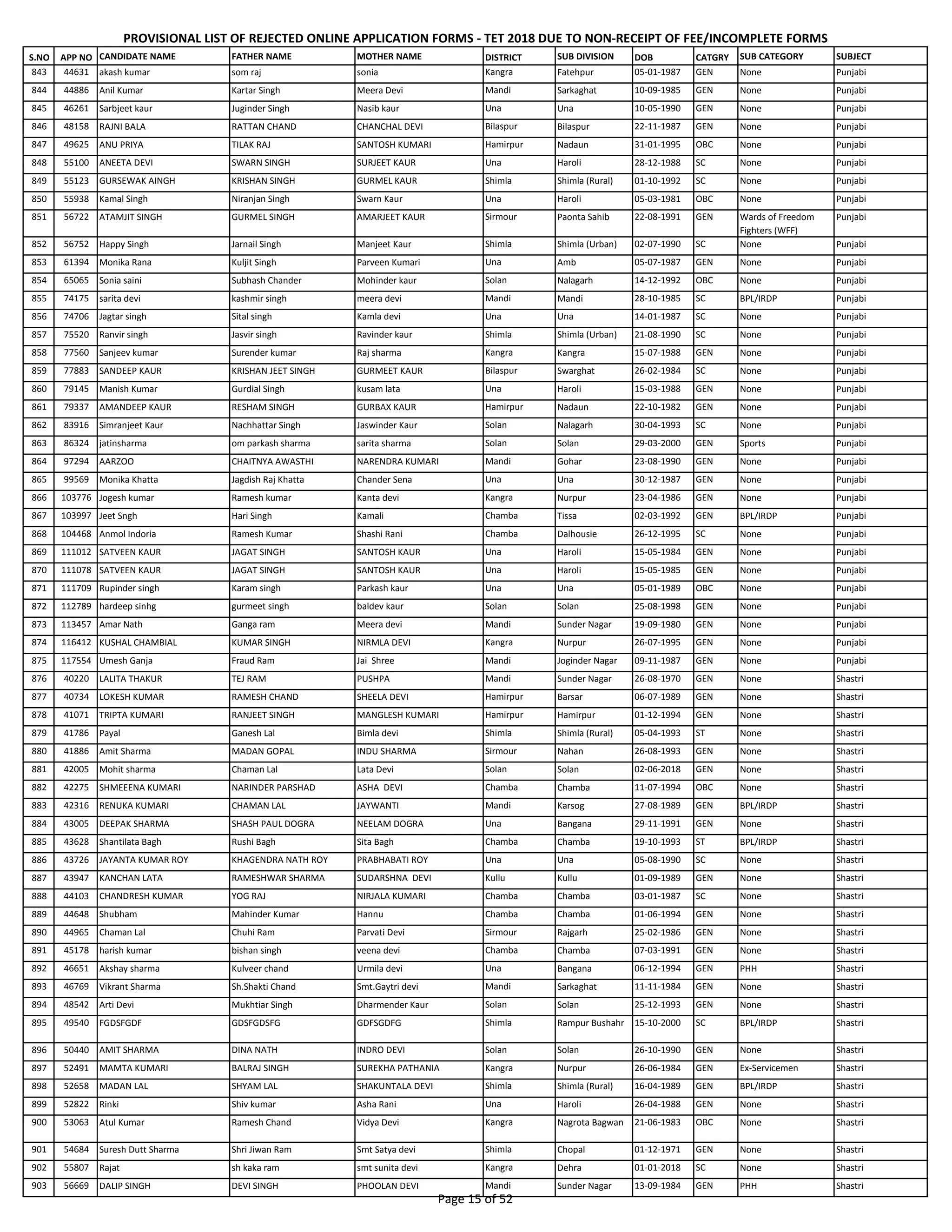 S.NO APP NO CANDIDATE NAME FATHER NAME MOTHER NAME DISTRICT SUB DIVISION DOB CATGRY SUB CATEGORY SUBJECT
PROVISIONAL LIST OF REJECTED ONLINE APPLICATION FORMS - TET 2018 DUE TO NON-RECEIPT OF FEE/INCOMPLETE FORMS
843 44631 akash kumar som raj sonia Kangra Fatehpur 05-01-1987 GEN None Punjabi
844 44886 Anil Kumar Kartar Singh Meera Devi Mandi Sarkaghat 10-09-1985 GEN None Punjabi
845 46261 Sarbjeet kaur Juginder Singh Nasib kaur Una Una 10-05-1990 GEN None Punjabi
846 48158 RAJNI BALA RATTAN CHAND CHANCHAL DEVI Bilaspur Bilaspur 22-11-1987 GEN None Punjabi
847 49625 ANU PRIYA TILAK RAJ SANTOSH KUMARI Hamirpur Nadaun 31-01-1995 OBC None Punjabi
848 55100 ANEETA DEVI SWARN SINGH SURJEET KAUR Una Haroli 28-12-1988 SC None Punjabi
849 55123 GURSEWAK AINGH KRISHAN SINGH GURMEL KAUR Shimla Shimla (Rural) 01-10-1992 SC None Punjabi
850 55938 Kamal Singh Niranjan Singh Swarn Kaur Una Haroli 05-03-1981 OBC None Punjabi
851 56722 ATAMJIT SINGH GURMEL SINGH AMARJEET KAUR Sirmour Paonta Sahib 22-08-1991 GEN Wards of Freedom
Fighters (WFF)
Punjabi
852 56752 Happy Singh Jarnail Singh Manjeet Kaur Shimla Shimla (Urban) 02-07-1990 SC None Punjabi
853 61394 Monika Rana Kuljit Singh Parveen Kumari Una Amb 05-07-1987 GEN None Punjabi
854 65065 Sonia saini Subhash Chander Mohinder kaur Solan Nalagarh 14-12-1992 OBC None Punjabi
855 74175 sarita devi kashmir singh meera devi Mandi Mandi 28-10-1985 SC BPL/IRDP Punjabi
856 74706 Jagtar singh Sital singh Kamla devi Una Una 14-01-1987 SC None Punjabi
857 75520 Ranvir singh Jasvir singh Ravinder kaur Shimla Shimla (Urban) 21-08-1990 SC None Punjabi
858 77560 Sanjeev kumar Surender kumar Raj sharma Kangra Kangra 15-07-1988 GEN None Punjabi
859 77883 SANDEEP KAUR KRISHAN JEET SINGH GURMEET KAUR Bilaspur Swarghat 26-02-1984 SC None Punjabi
860 79145 Manish Kumar Gurdial Singh kusam lata Una Haroli 15-03-1988 GEN None Punjabi
861 79337 AMANDEEP KAUR RESHAM SINGH GURBAX KAUR Hamirpur Nadaun 22-10-1982 GEN None Punjabi
862 83916 Simranjeet Kaur Nachhattar Singh Jaswinder Kaur Solan Nalagarh 30-04-1993 SC None Punjabi
863 86324 jatinsharma om parkash sharma sarita sharma Solan Solan 29-03-2000 GEN Sports Punjabi
864 97294 AARZOO CHAITNYA AWASTHI NARENDRA KUMARI Mandi Gohar 23-08-1990 GEN None Punjabi
865 99569 Monika Khatta Jagdish Raj Khatta Chander Sena Una Una 30-12-1987 GEN None Punjabi
866 103776 Jogesh kumar Ramesh kumar Kanta devi Kangra Nurpur 23-04-1986 GEN None Punjabi
867 103997 Jeet Sngh Hari Singh Kamali Chamba Tissa 02-03-1992 GEN BPL/IRDP Punjabi
868 104468 Anmol Indoria Ramesh Kumar Shashi Rani Chamba Dalhousie 26-12-1995 SC None Punjabi
869 111012 SATVEEN KAUR JAGAT SINGH SANTOSH KAUR Una Haroli 15-05-1984 GEN None Punjabi
870 111078 SATVEEN KAUR JAGAT SINGH SANTOSH KAUR Una Haroli 15-05-1985 GEN None Punjabi
871 111709 Rupinder singh Karam singh Parkash kaur Una Una 05-01-1989 OBC None Punjabi
872 112789 hardeep sinhg gurmeet singh baldev kaur Solan Solan 25-08-1998 GEN None Punjabi
873 113457 Amar Nath Ganga ram Meera devi Mandi Sunder Nagar 19-09-1980 GEN None Punjabi
874 116412 KUSHAL CHAMBIAL KUMAR SINGH NIRMLA DEVI Kangra Nurpur 26-07-1995 GEN None Punjabi
875 117554 Umesh Ganja Fraud Ram Jai Shree Mandi Joginder Nagar 09-11-1987 GEN None Punjabi
876 40220 LALITA THAKUR TEJ RAM PUSHPA Mandi Sunder Nagar 26-08-1970 GEN None Shastri
877 40734 LOKESH KUMAR RAMESH CHAND SHEELA DEVI Hamirpur Barsar 06-07-1989 GEN None Shastri
878 41071 TRIPTA KUMARI RANJEET SINGH MANGLESH KUMARI Hamirpur Hamirpur 01-12-1994 GEN None Shastri
879 41786 Payal Ganesh Lal Bimla devi Shimla Shimla (Rural) 05-04-1993 ST None Shastri
880 41886 Amit Sharma MADAN GOPAL INDU SHARMA Sirmour Nahan 26-08-1993 GEN None Shastri
881 42005 Mohit sharma Chaman Lal Lata Devi Solan Solan 02-06-2018 GEN None Shastri
882 42275 SHMEEENA KUMARI NARINDER PARSHAD ASHA DEVI Chamba Chamba 11-07-1994 OBC None Shastri
883 42316 RENUKA KUMARI CHAMAN LAL JAYWANTI Mandi Karsog 27-08-1989 GEN BPL/IRDP Shastri
884 43005 DEEPAK SHARMA SHASH PAUL DOGRA NEELAM DOGRA Una Bangana 29-11-1991 GEN None Shastri
885 43628 Shantilata Bagh Rushi Bagh Sita Bagh Chamba Chamba 19-10-1993 ST BPL/IRDP Shastri
886 43726 JAYANTA KUMAR ROY KHAGENDRA NATH ROY PRABHABATI ROY Una Una 05-08-1990 SC None Shastri
887 43947 KANCHAN LATA RAMESHWAR SHARMA SUDARSHNA DEVI Kullu Kullu 01-09-1989 GEN None Shastri
888 44103 CHANDRESH KUMAR YOG RAJ NIRJALA KUMARI Chamba Chamba 03-01-1987 SC None Shastri
889 44648 Shubham Mahinder Kumar Hannu Chamba Chamba 01-06-1994 GEN None Shastri
890 44965 Chaman Lal Chuhi Ram Parvati Devi Sirmour Rajgarh 25-02-1986 GEN None Shastri
891 45178 harish kumar bishan singh veena devi Chamba Chamba 07-03-1991 GEN None Shastri
892 46651 Akshay sharma Kulveer chand Urmila devi Una Bangana 06-12-1994 GEN PHH Shastri
893 46769 Vikrant Sharma Sh.Shakti Chand Smt.Gaytri devi Mandi Sarkaghat 11-11-1984 GEN None Shastri
894 48542 Arti Devi Mukhtiar Singh Dharmender Kaur Solan Solan 25-12-1993 GEN None Shastri
895 49540 FGDSFGDF GDSFGDSFG GDFSGDFG Shimla Rampur Bushahr 15-10-2000 SC BPL/IRDP Shastri
896 50440 AMIT SHARMA DINA NATH INDRO DEVI Solan Solan 26-10-1990 GEN None Shastri
897 52491 MAMTA KUMARI BALRAJ SINGH SUREKHA PATHANIA Kangra Nurpur 26-06-1984 GEN Ex-Servicemen Shastri
898 52658 MADAN LAL SHYAM LAL SHAKUNTALA DEVI Shimla Shimla (Rural) 16-04-1989 GEN BPL/IRDP Shastri
899 52822 Rinki Shiv kumar Asha Rani Una Haroli 26-04-1988 GEN None Shastri
900 53063 Atul Kumar Ramesh Chand Vidya Devi Kangra Nagrota Bagwan 21-06-1983 OBC None Shastri
901 54684 Suresh Dutt Sharma Shri Jiwan Ram Smt Satya devi Shimla Chopal 01-12-1971 GEN None Shastri
902 55807 Rajat sh kaka ram smt sunita devi Kangra Dehra 01-01-2018 SC None Shastri
903 56669 DALIP SINGH DEVI SINGH PHOOLAN DEVI Mandi Sunder Nagar 13-09-1984 GEN PHH Shastri
Page 15 of 52
 
